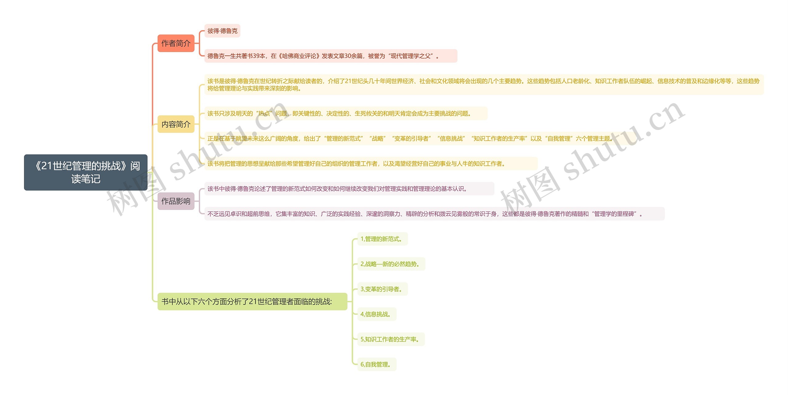 《21世纪管理的挑战》阅读笔记思维导图