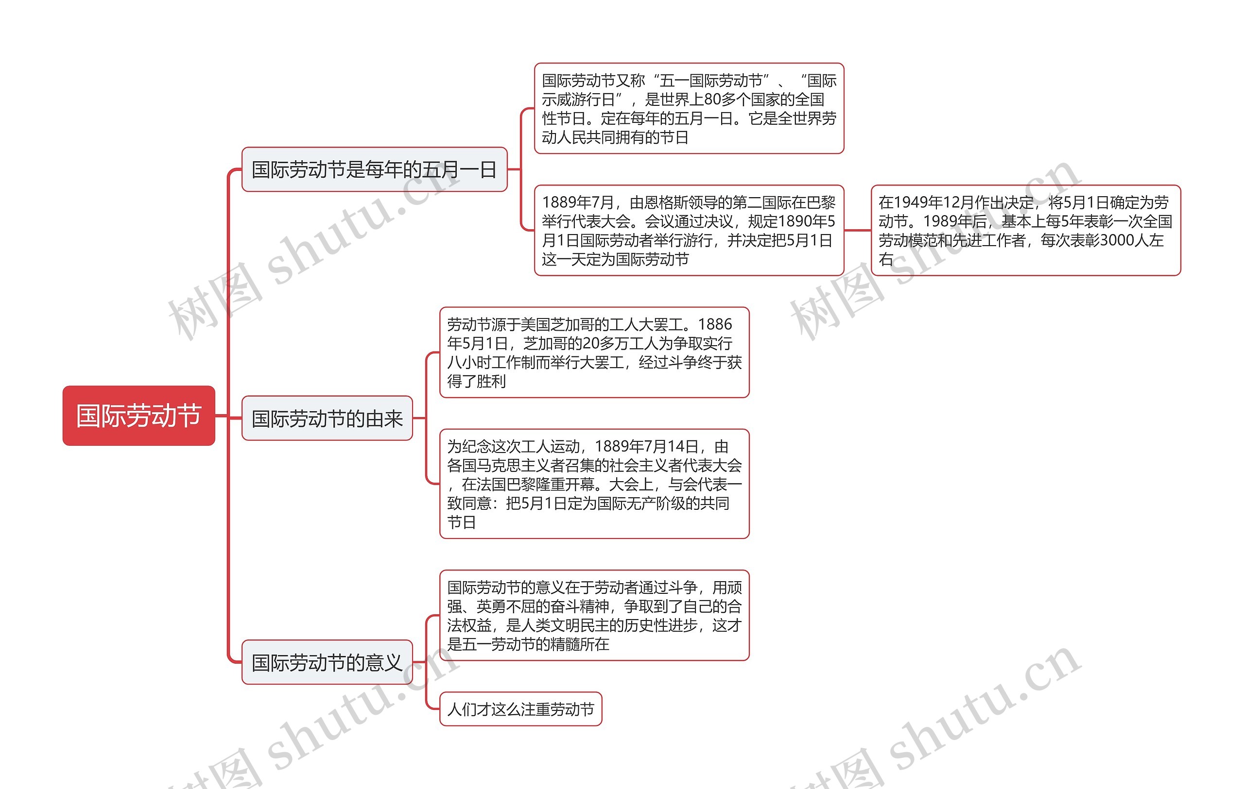 国际劳动节思维导图