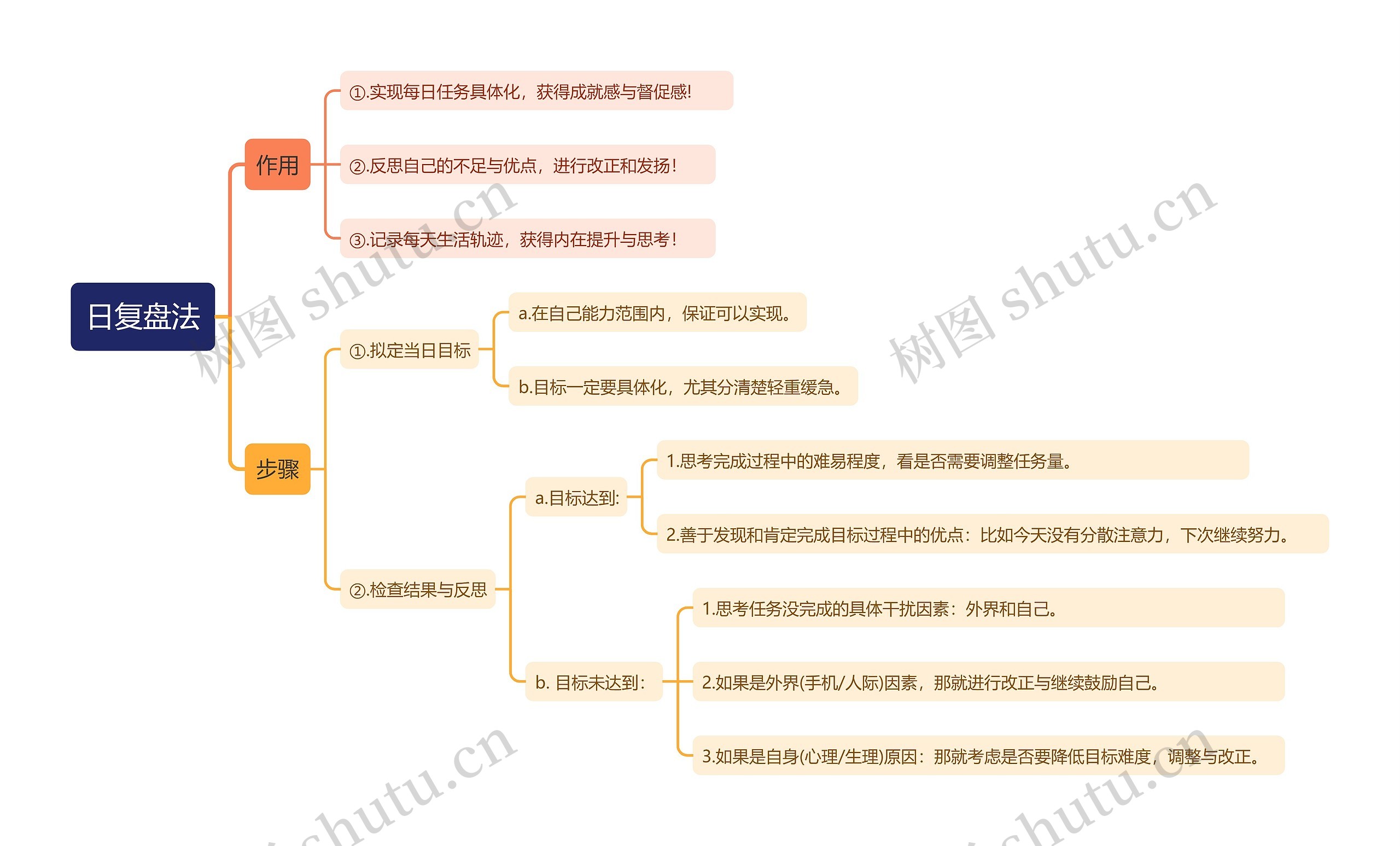 日复盘法思维导图