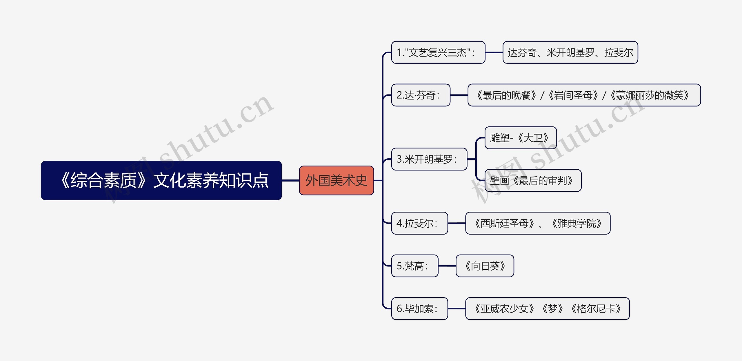 外国美术史知识点思维导图