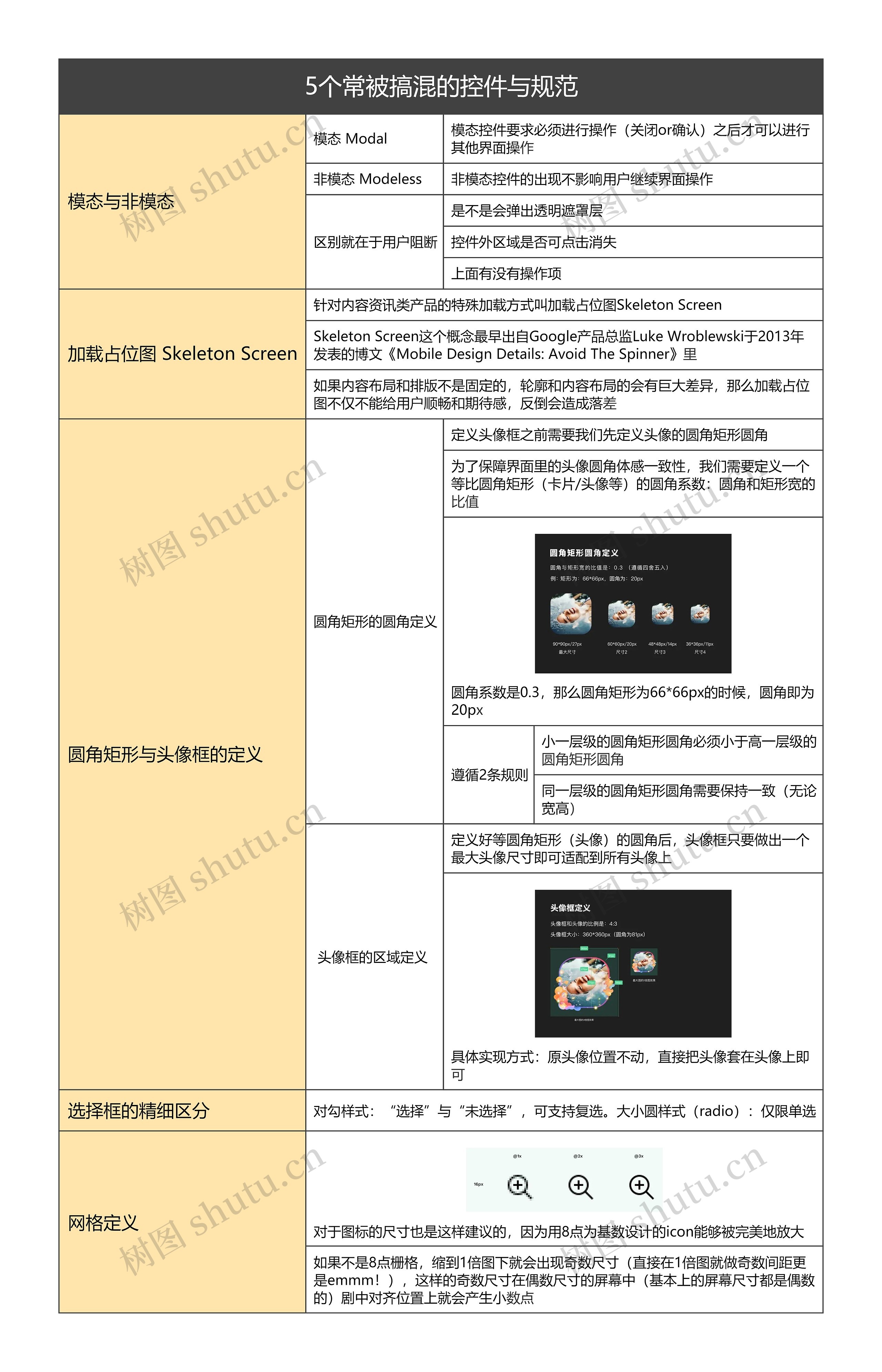 5个常被搞混的控件与规范