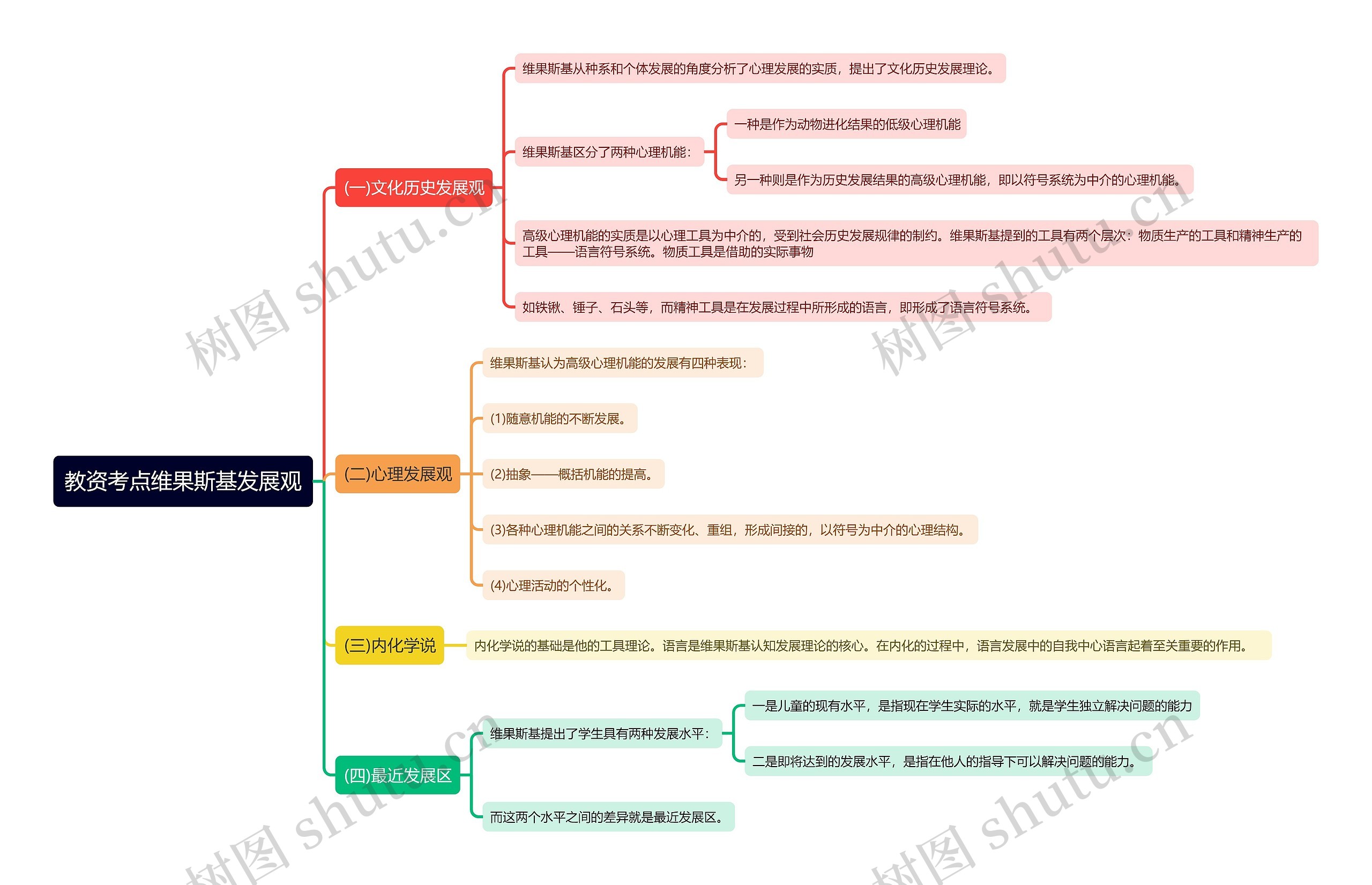 教资考点维果斯基发展观思维导图