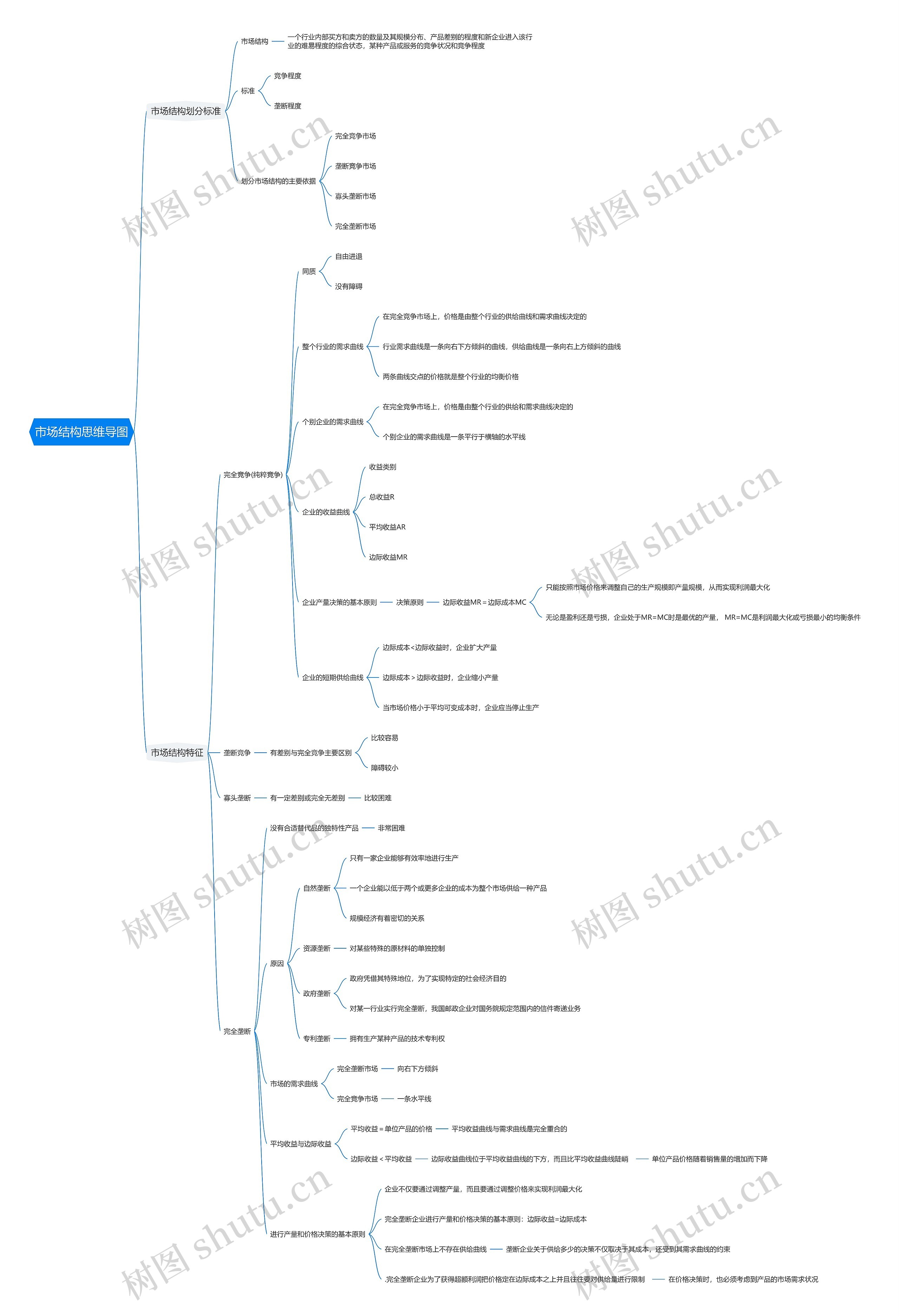 市场结构思维导图
