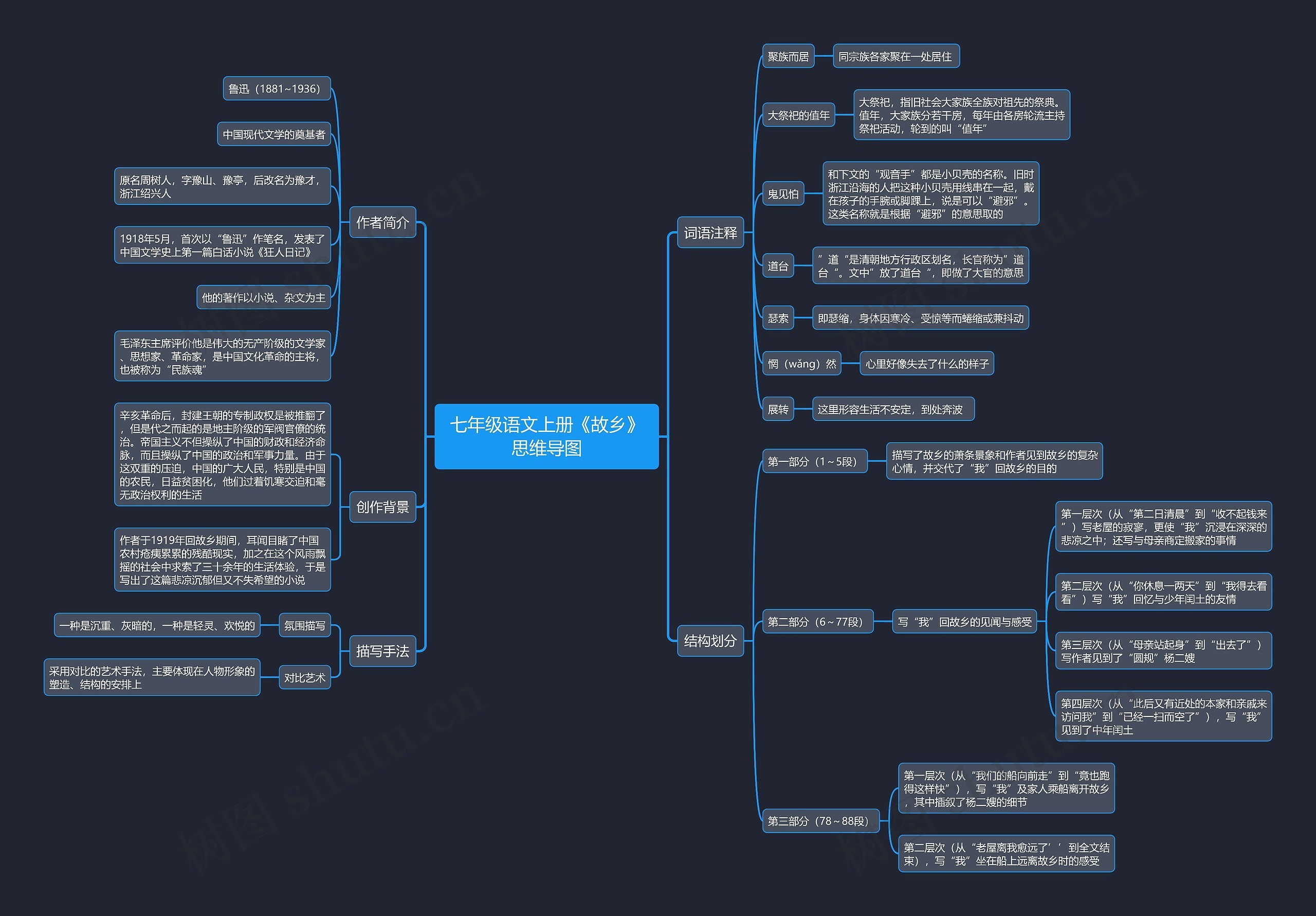 七年级语文上册《故乡》思维导图