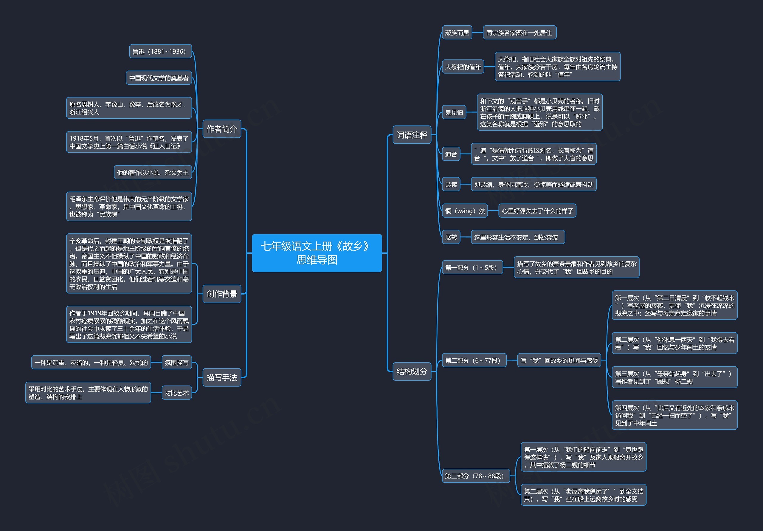 七年级语文上册《故乡》思维导图高清图 七年级语文上册《故乡》思维导图