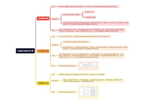 公基政治剩余价值思维导图