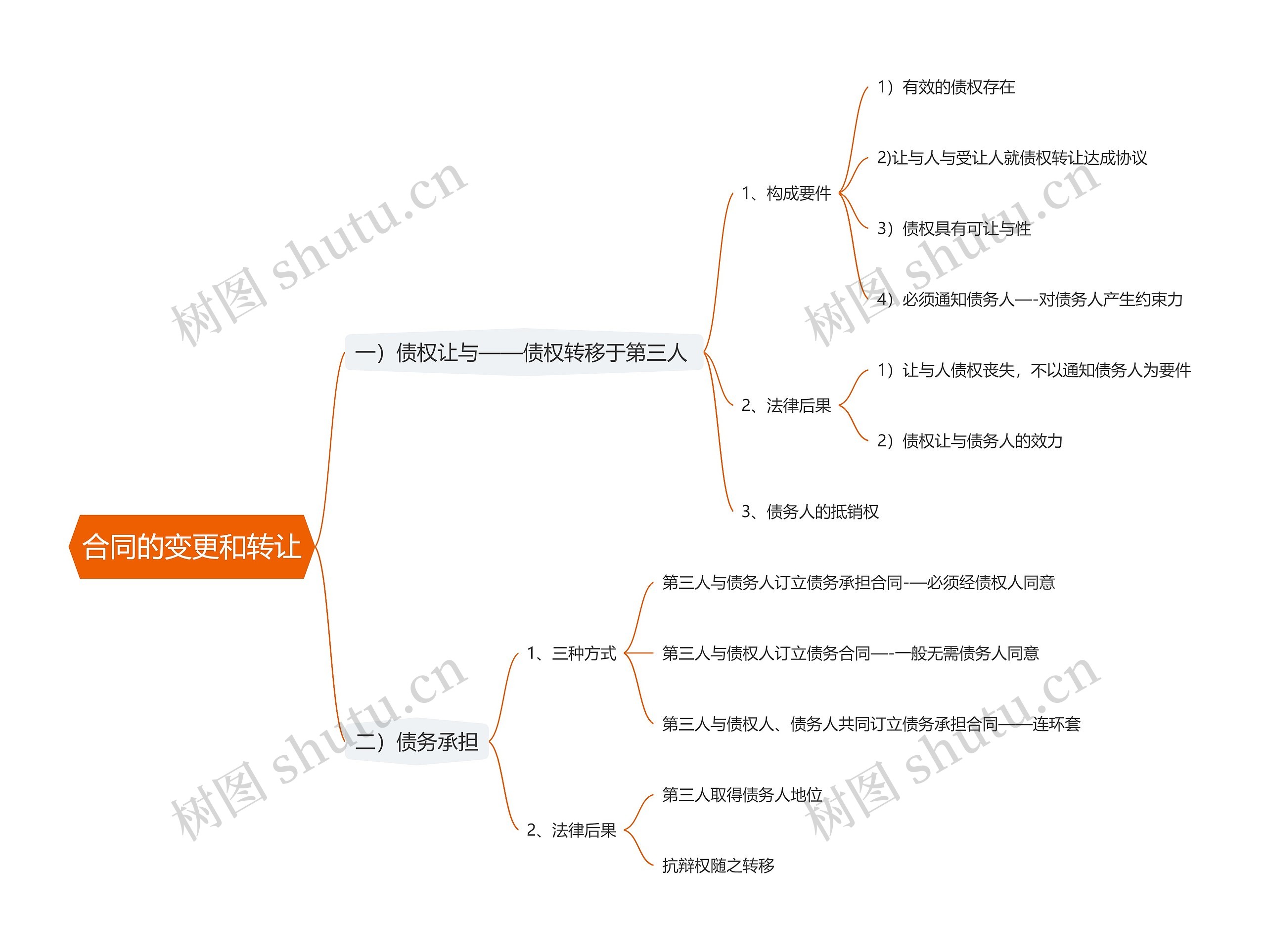 合同的变更和转让思维导图