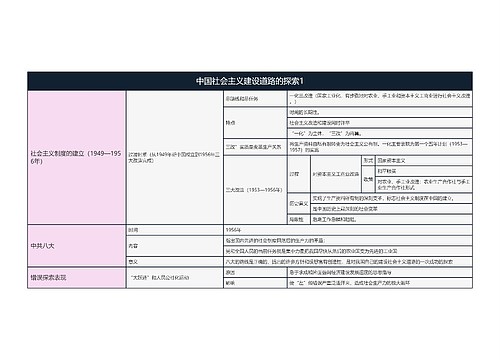 历史必修二  中国社会主义建设道路的探索1