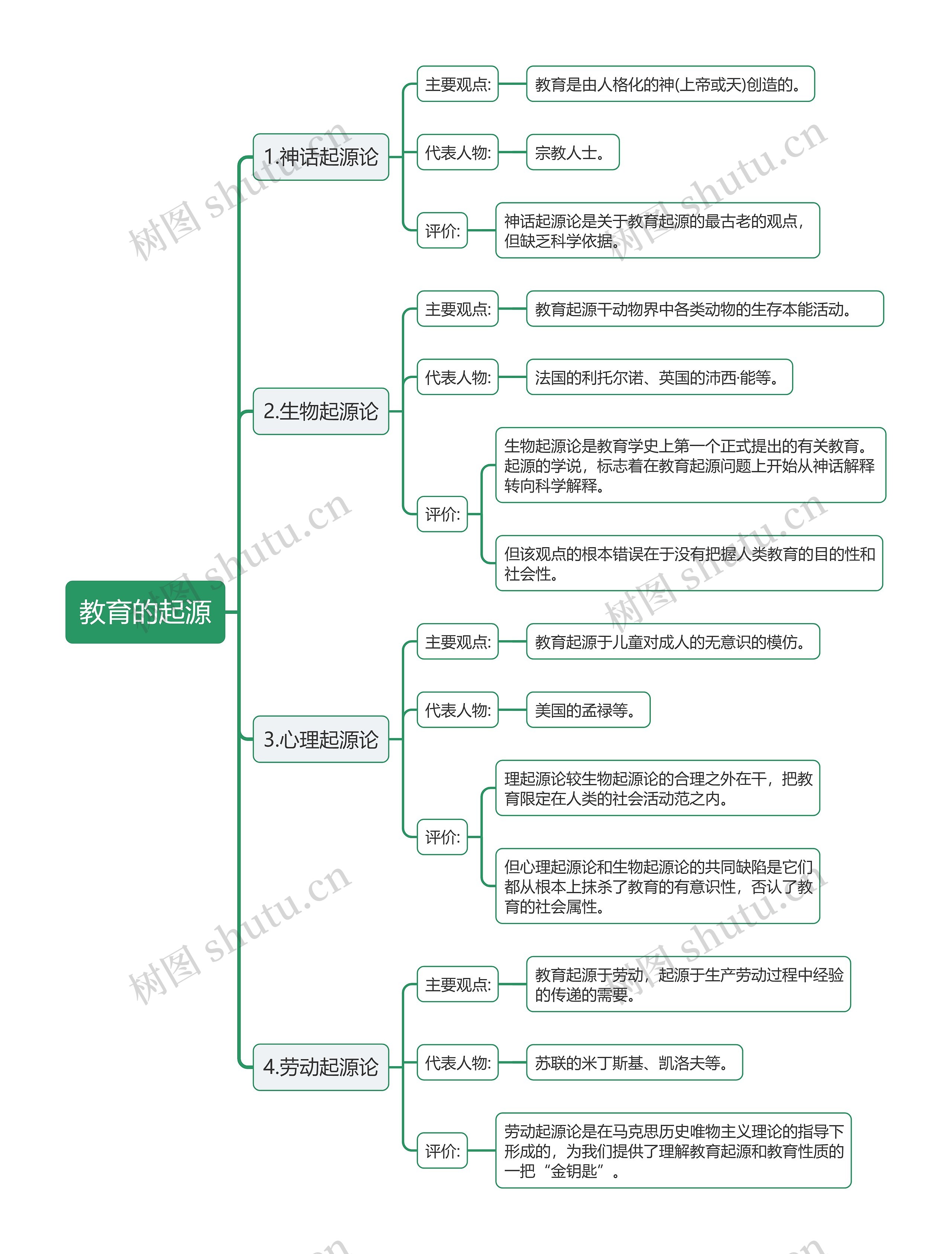 《教育知识与能力》教育的起源思维导图