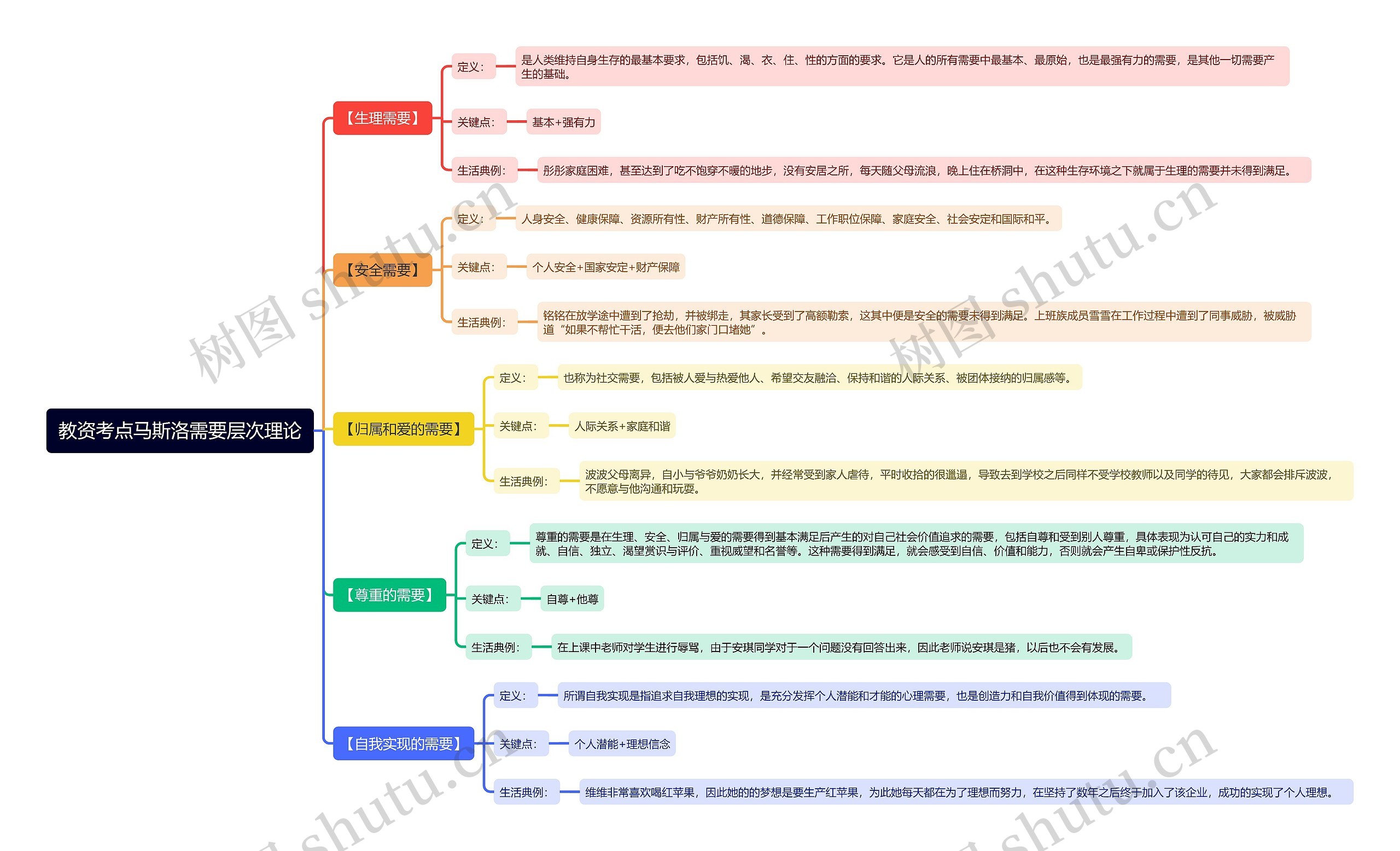 教资考点马斯洛需要层次理论思维导图