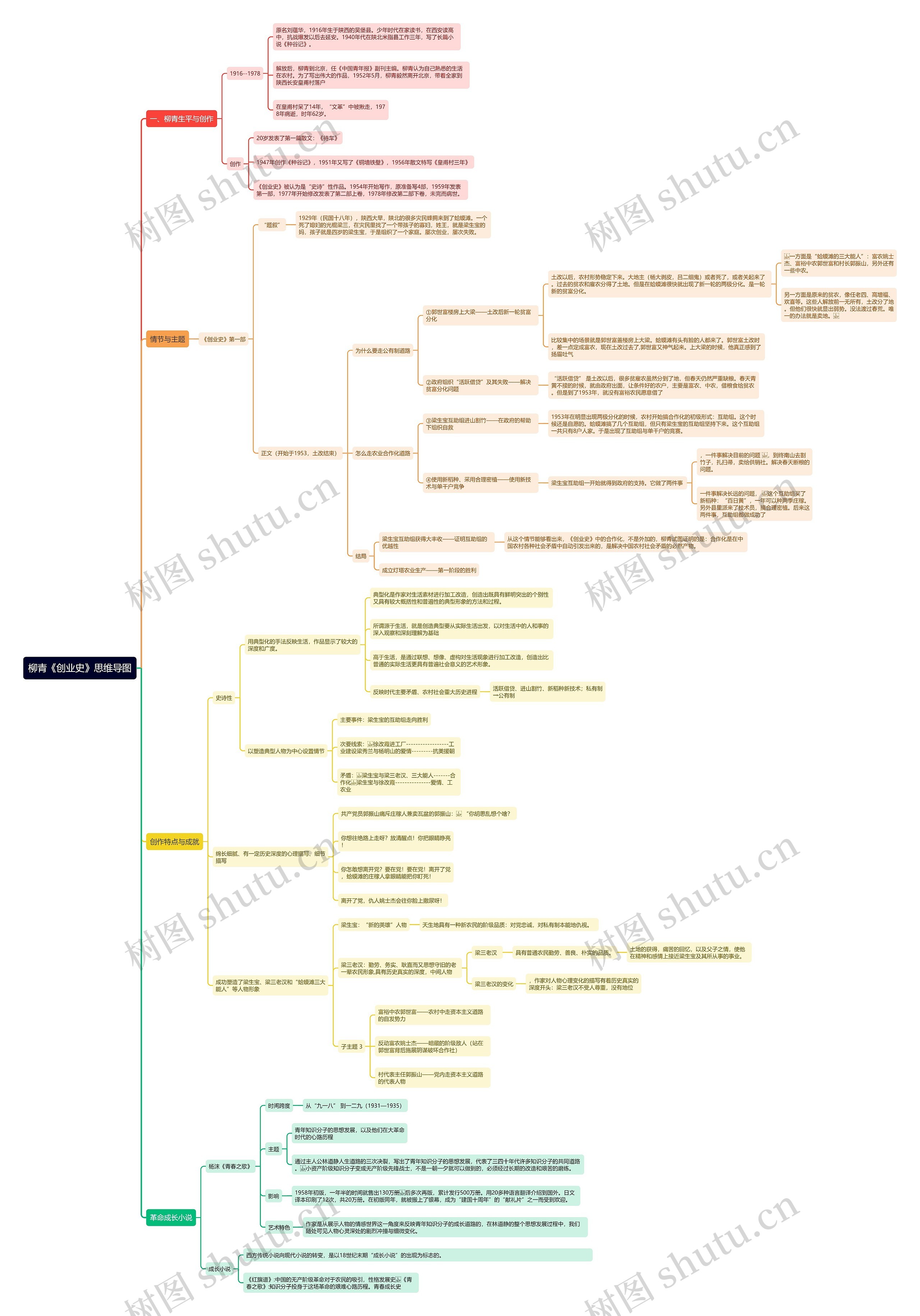 柳青《创业史》思维导图