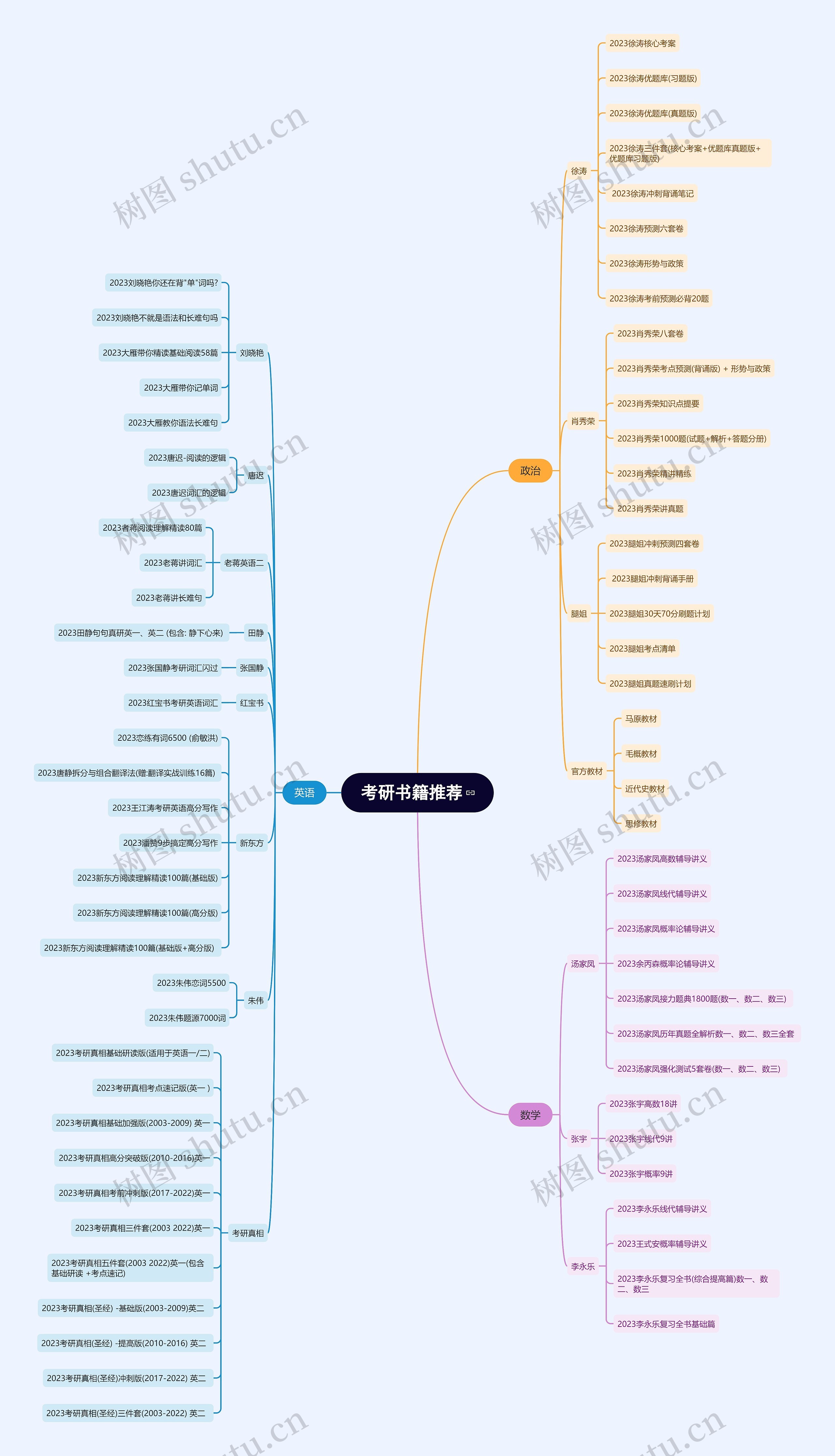 考研书籍推荐思维导图