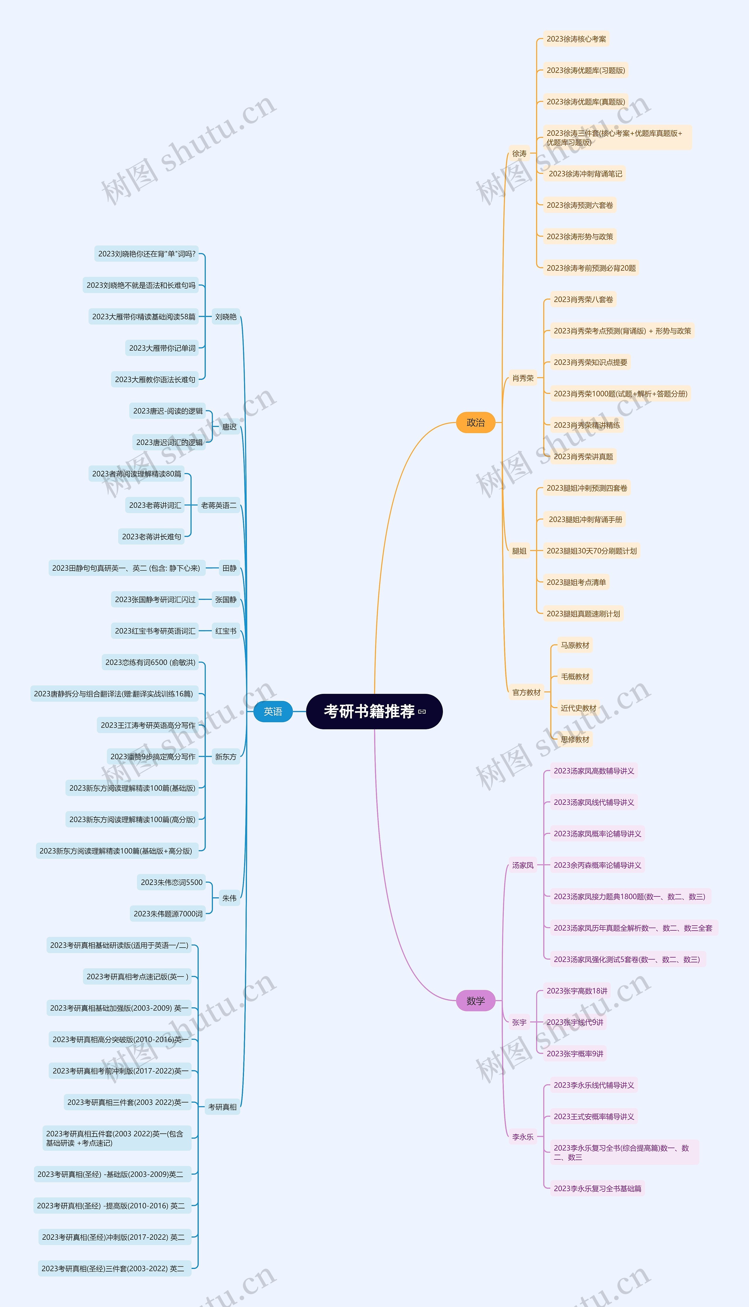 考研书籍推荐思维导图高清图 考研书籍推荐思维导图