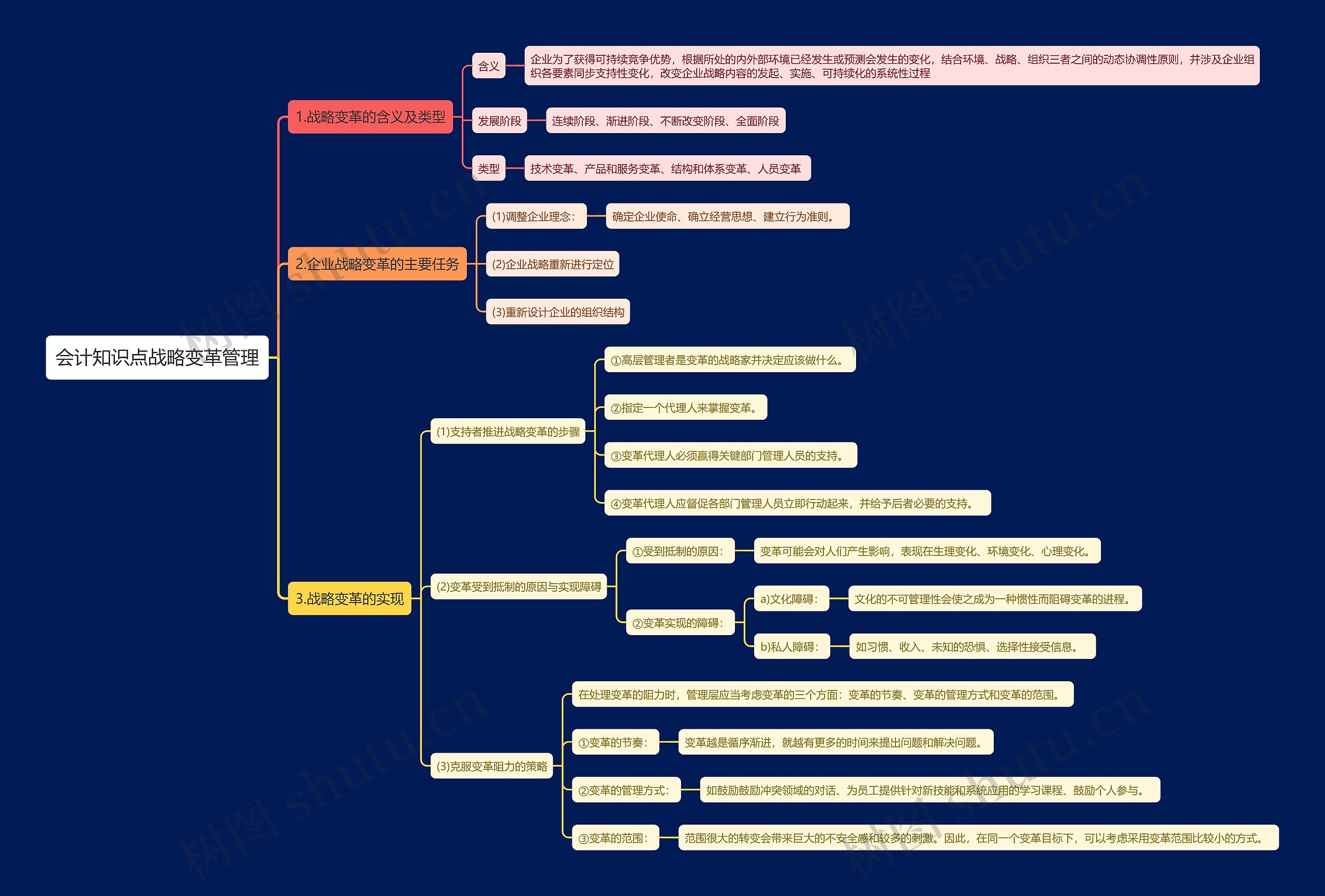 会计知识点战略变革管理思维导图