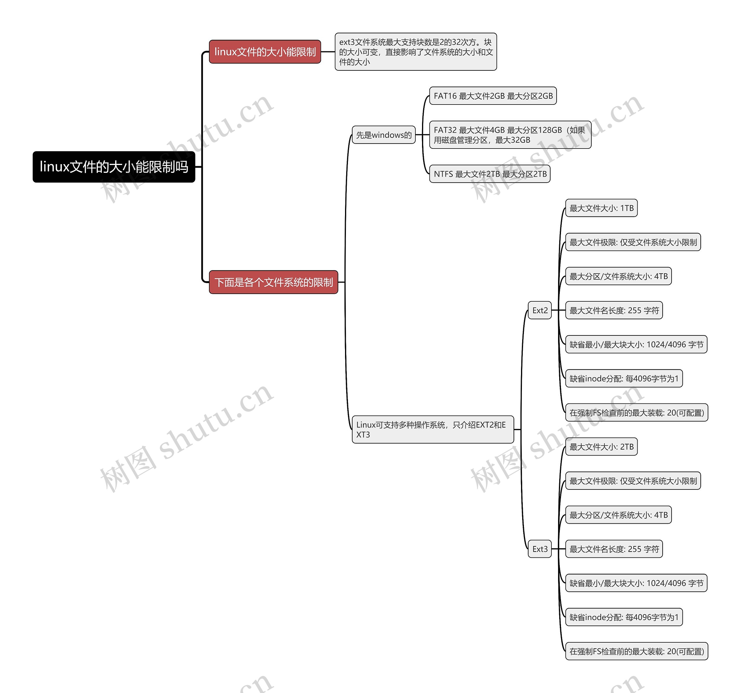 linux文件的大小能限制吗思维导图