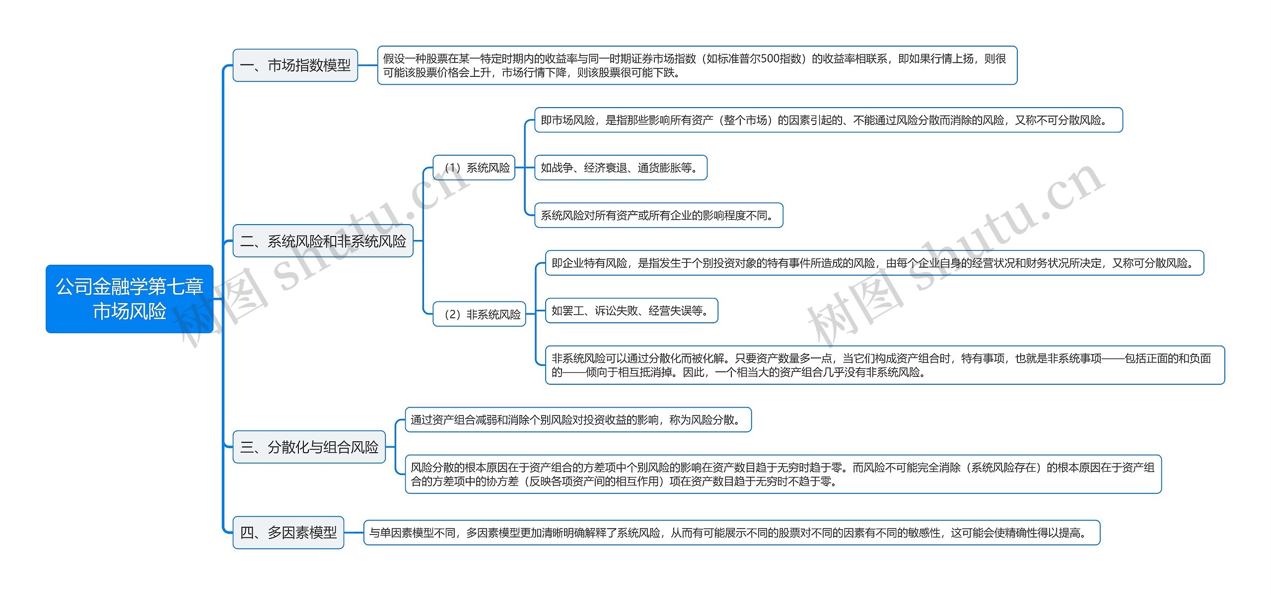 公司金融学第七章市场风险思维导图