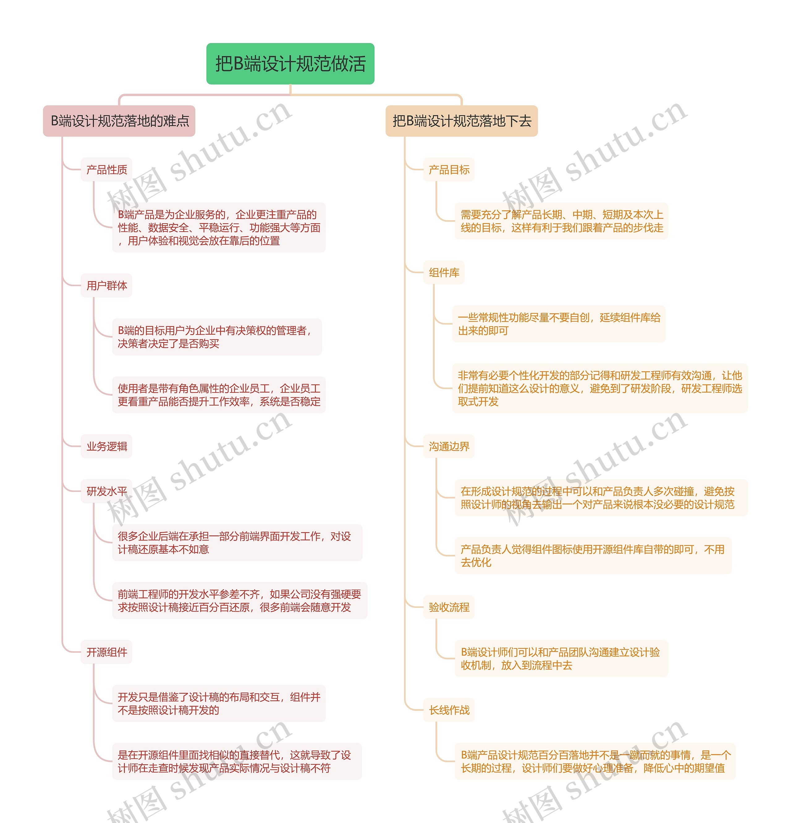 把B端设计规范做活思维导图