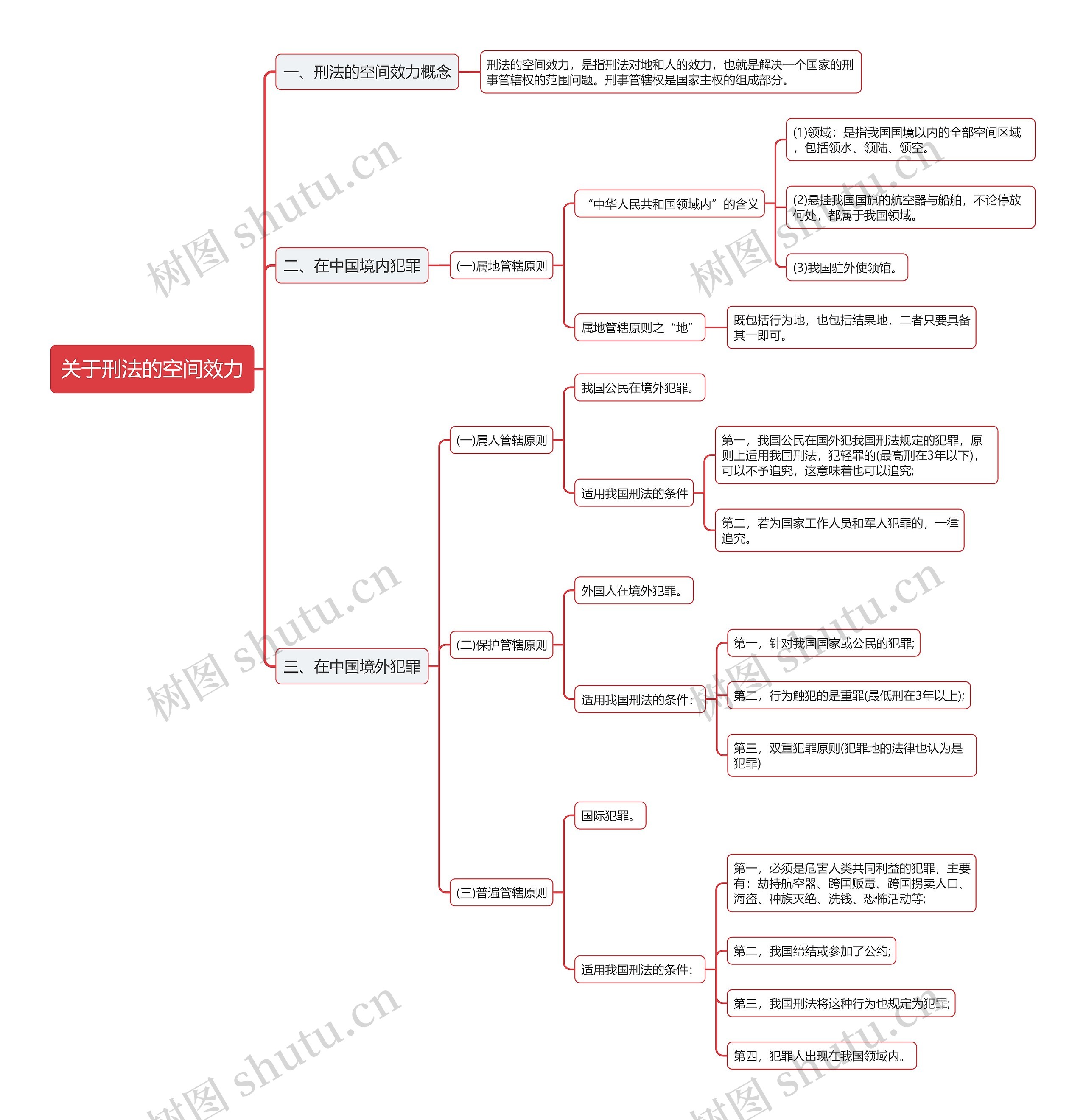 关于刑法的空间效力思维导图
