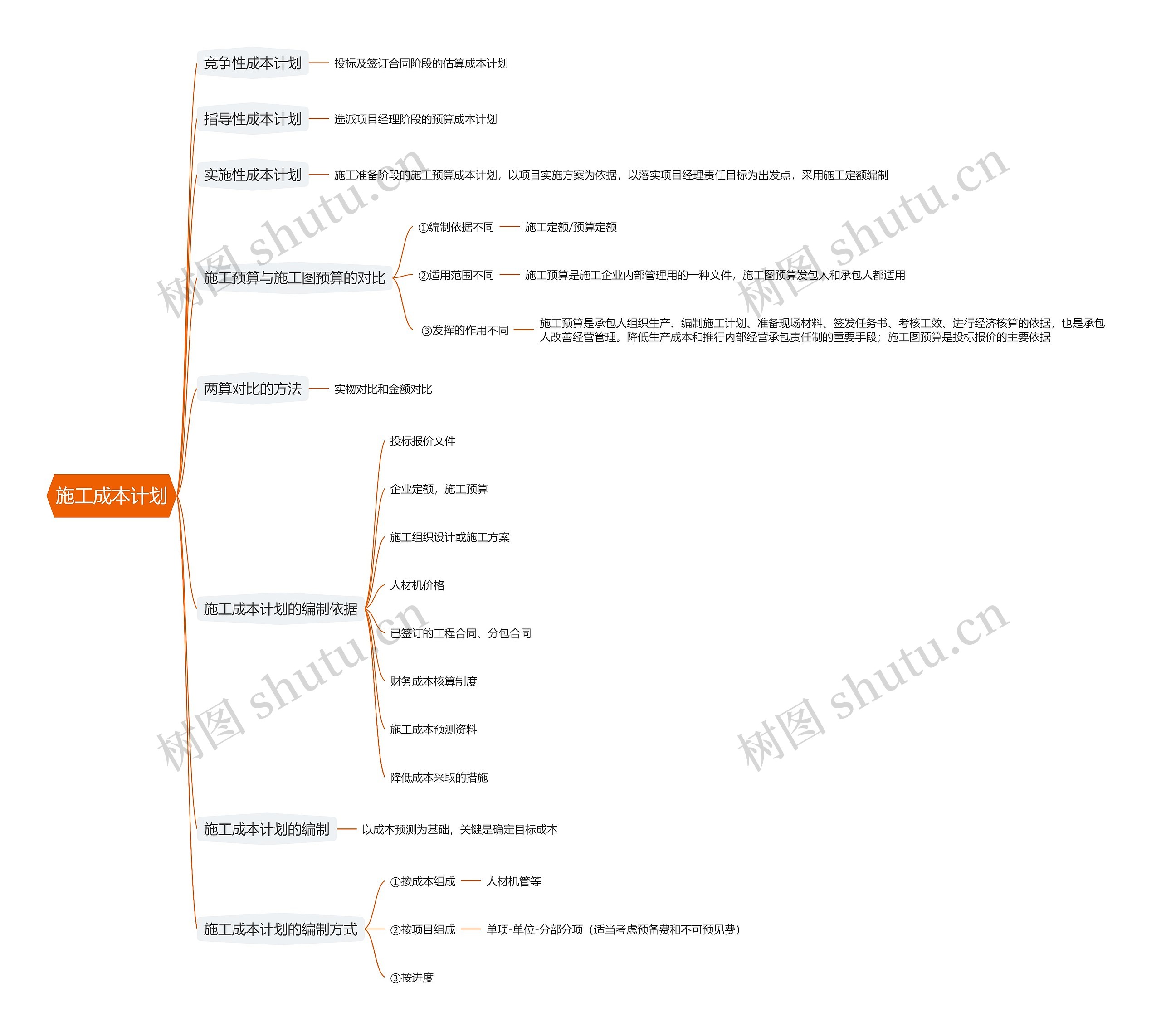 施工成本计划思维导图