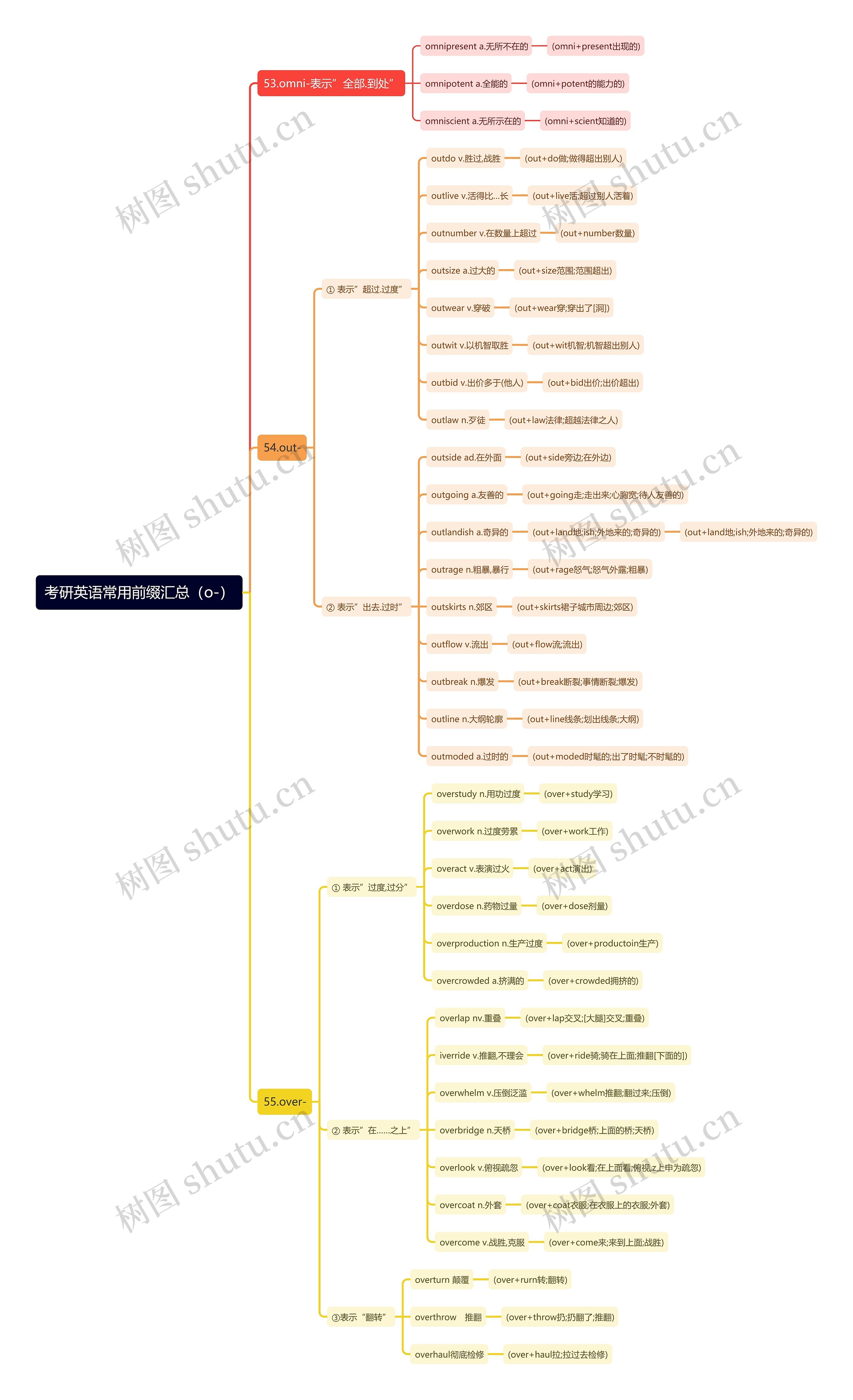 考研英语常用前缀（o-）思维导图