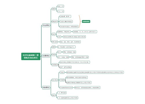 经济法基础第二章保险及违法责任思维导图
