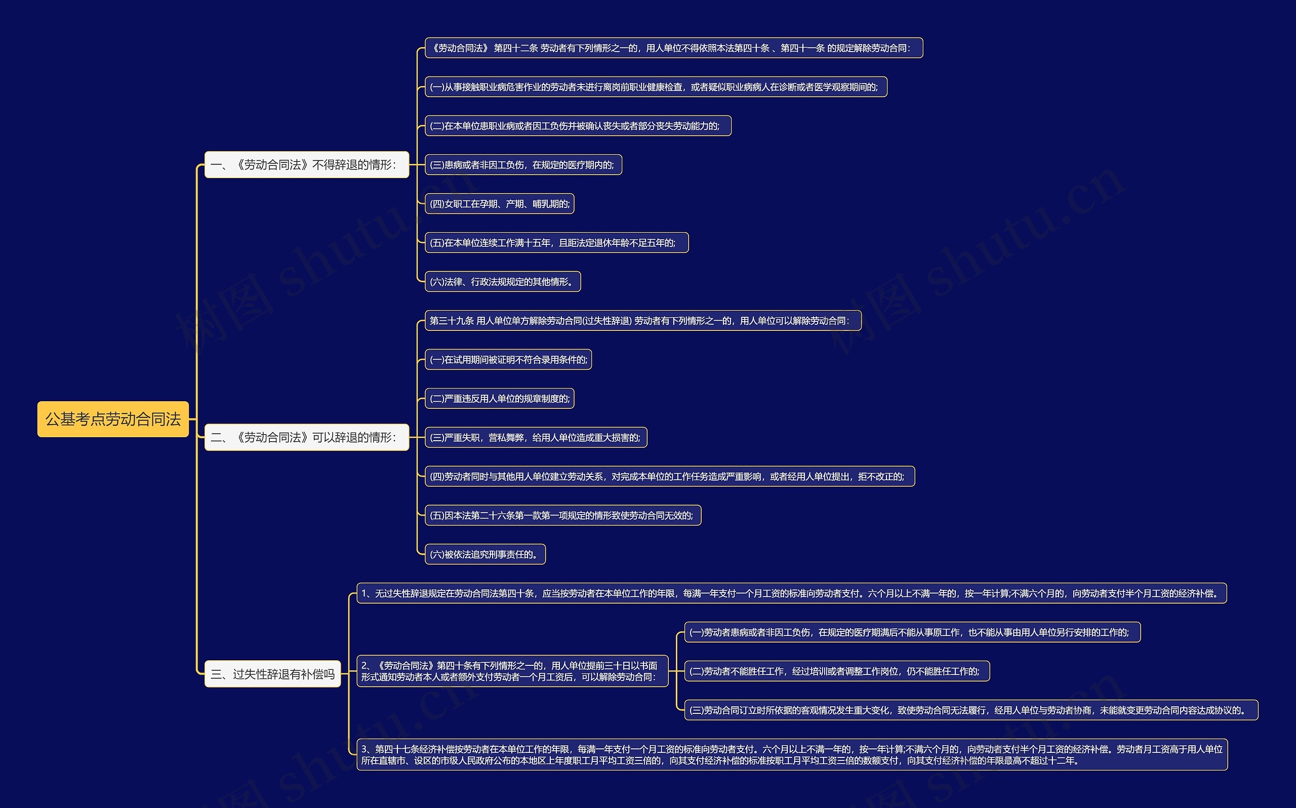 公基考点劳动合同法思维导图