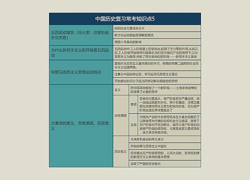 中国历史复习常考知识点5思维导图