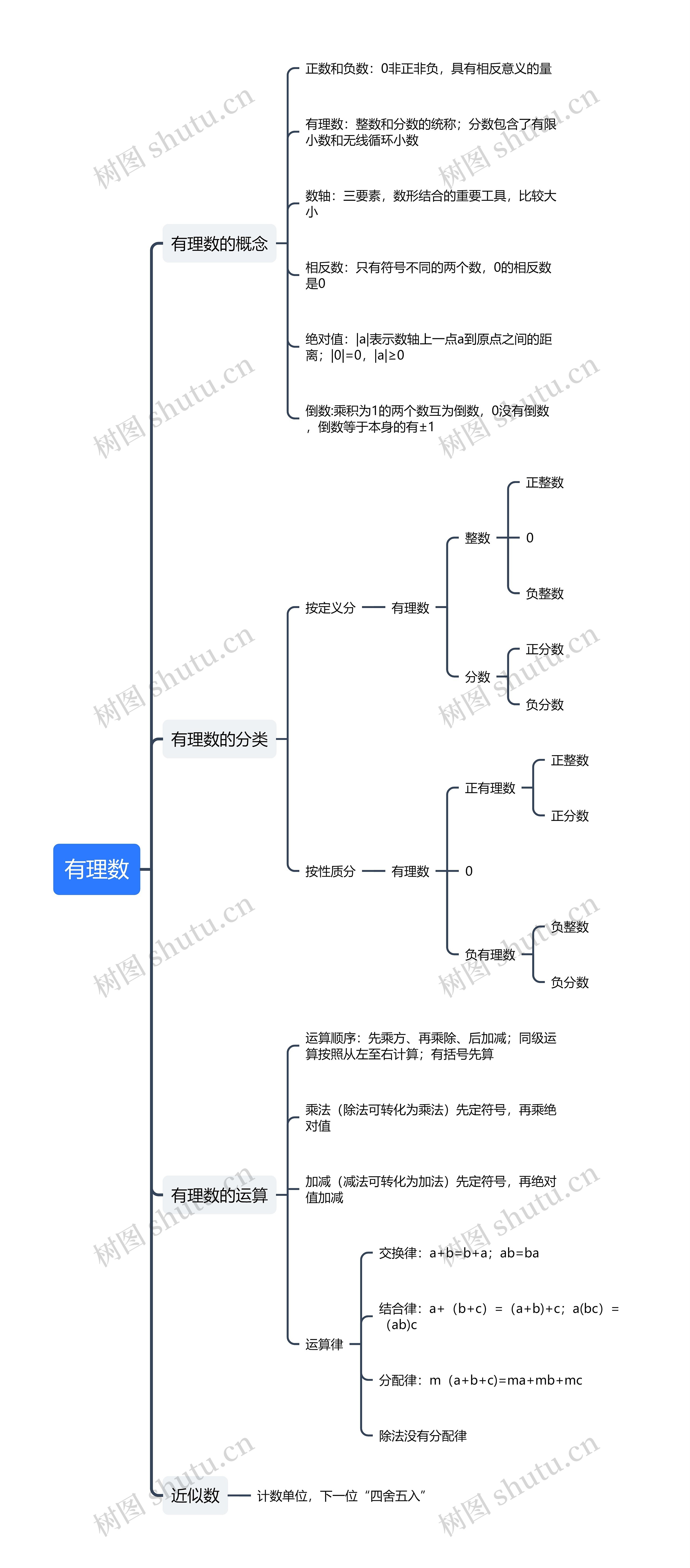 有理数思维导图高清图 有理数思维导图