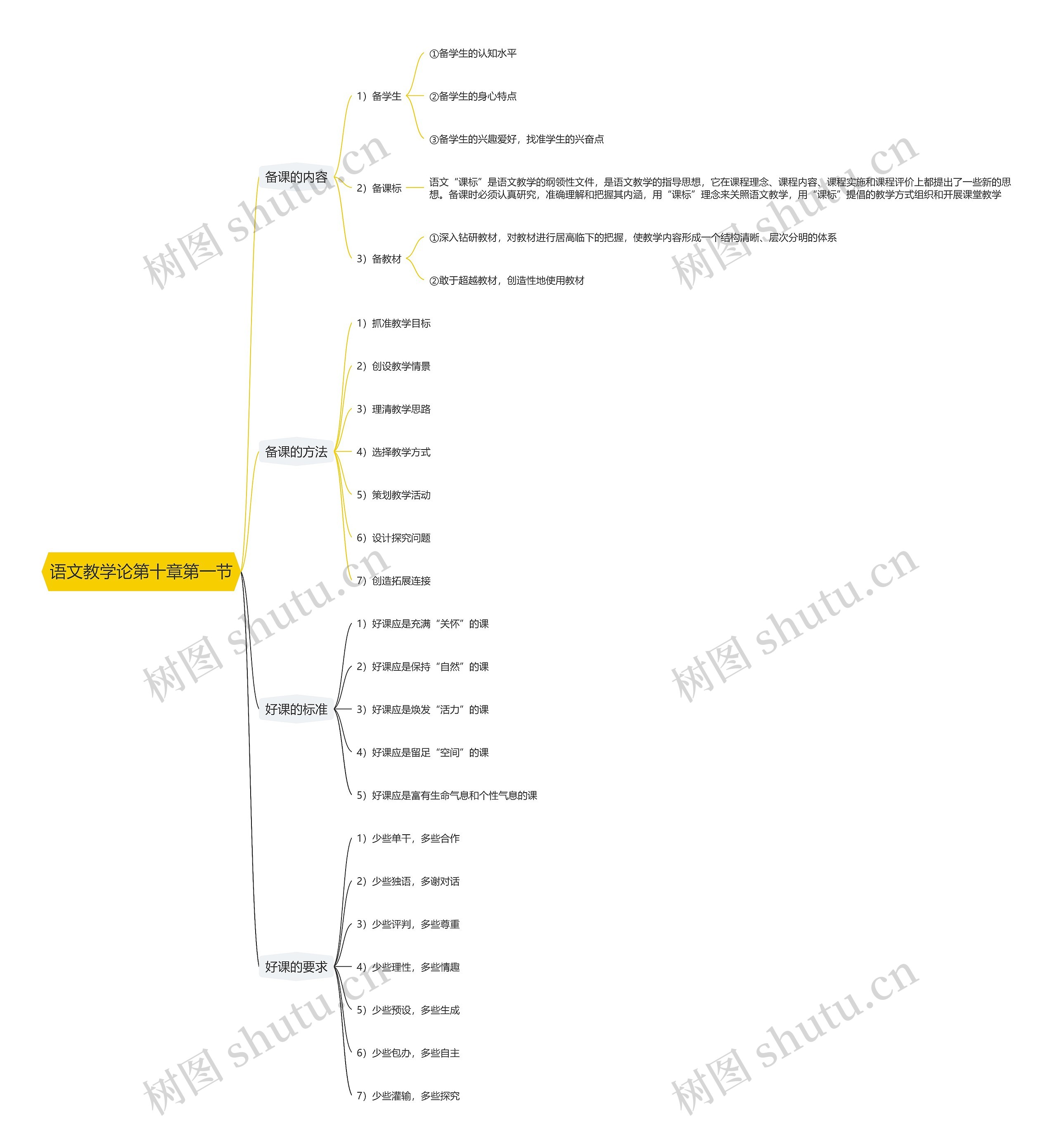 语文教学论第十章第一节思维导图