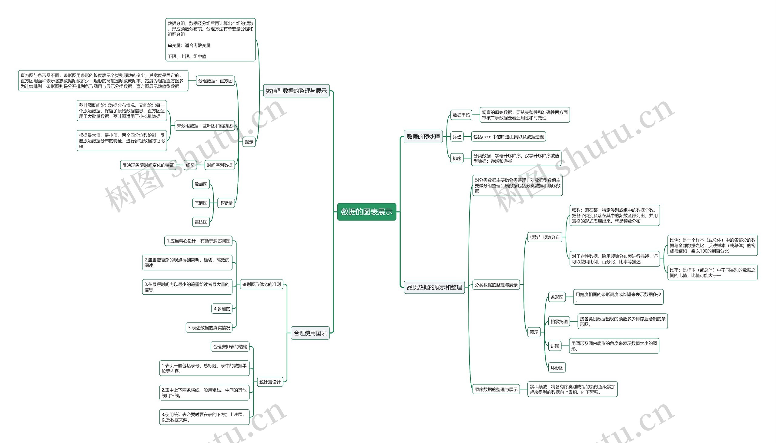 统计学数据的图表展示思维导图