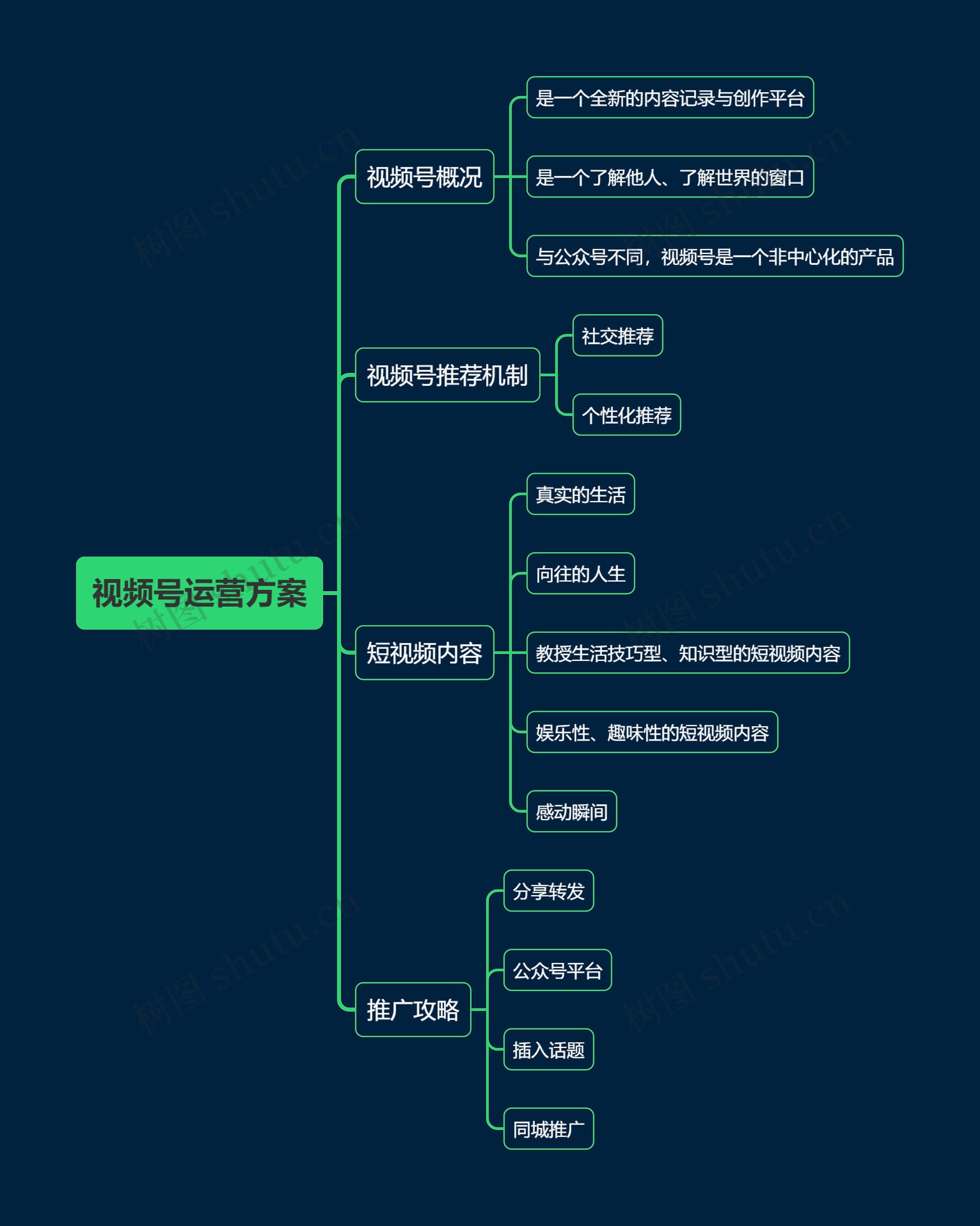 视频号运营方案思维导图