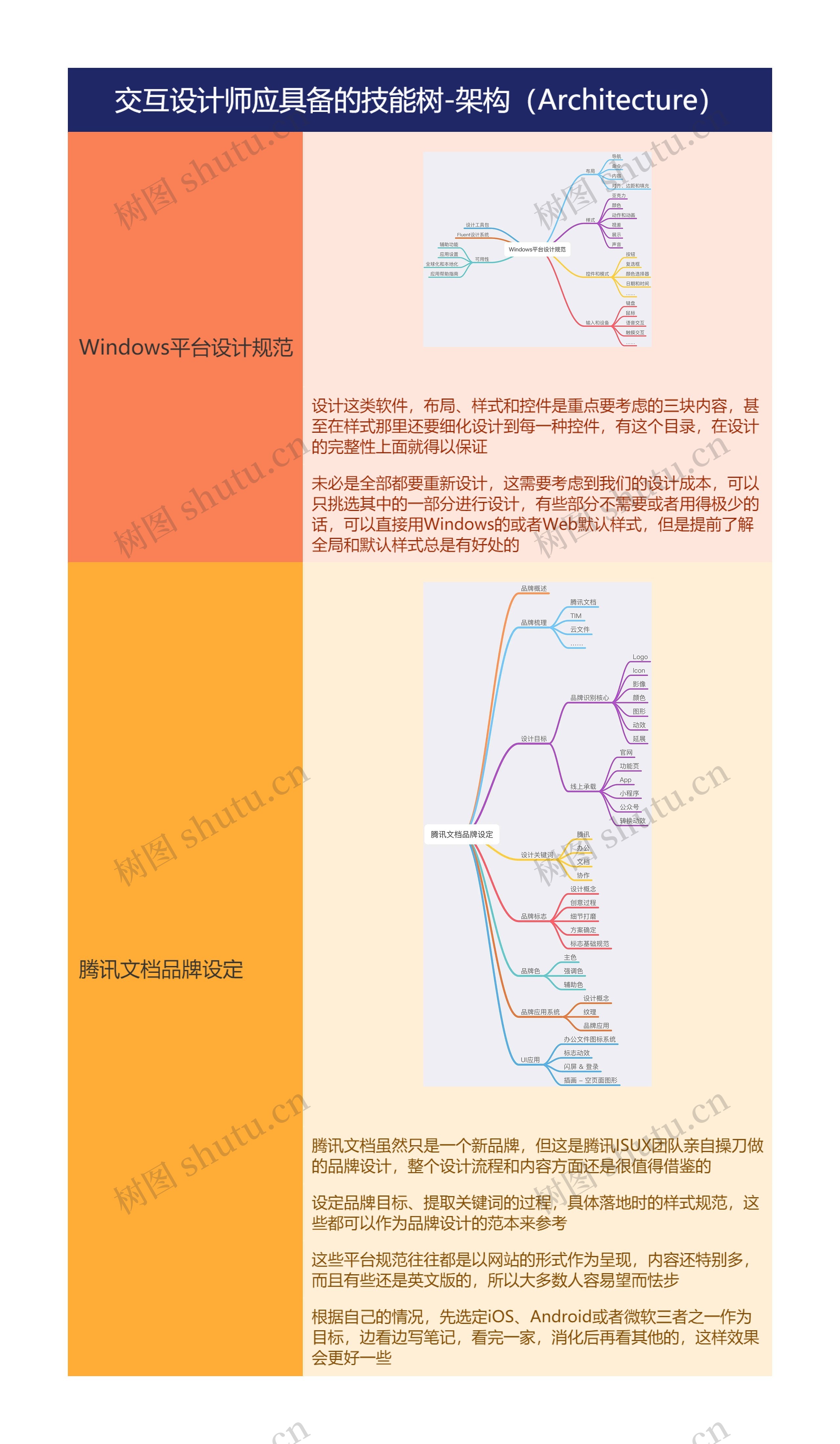 交互设计师应具备的技能树-架构（Architecture）思维导图