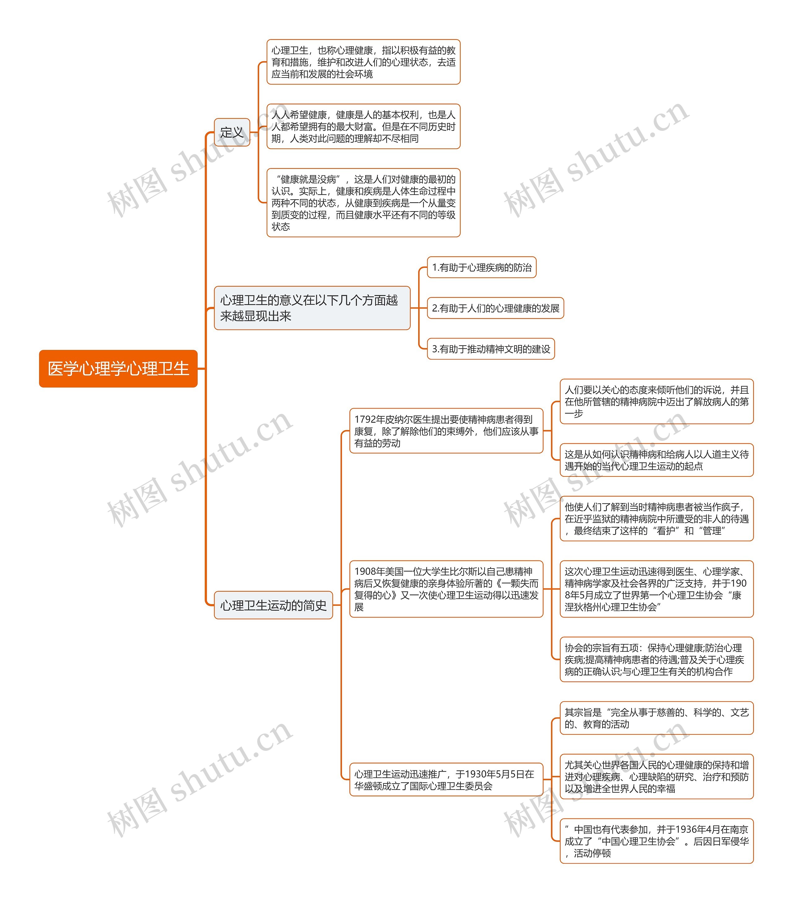 医学心理学心理卫生思维导图