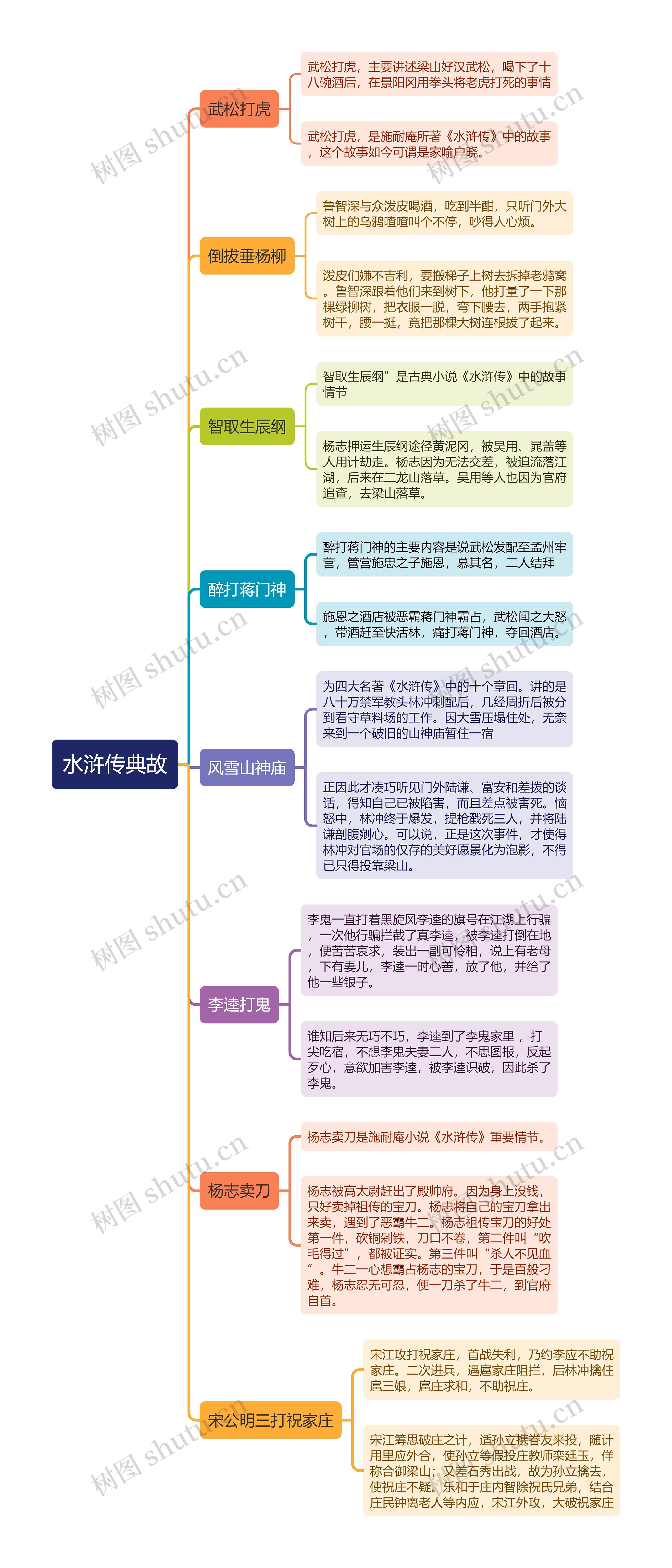 水浒传典故思维导图高清图 水浒传典故思维导图