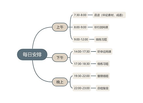 考公每日安排思维导图