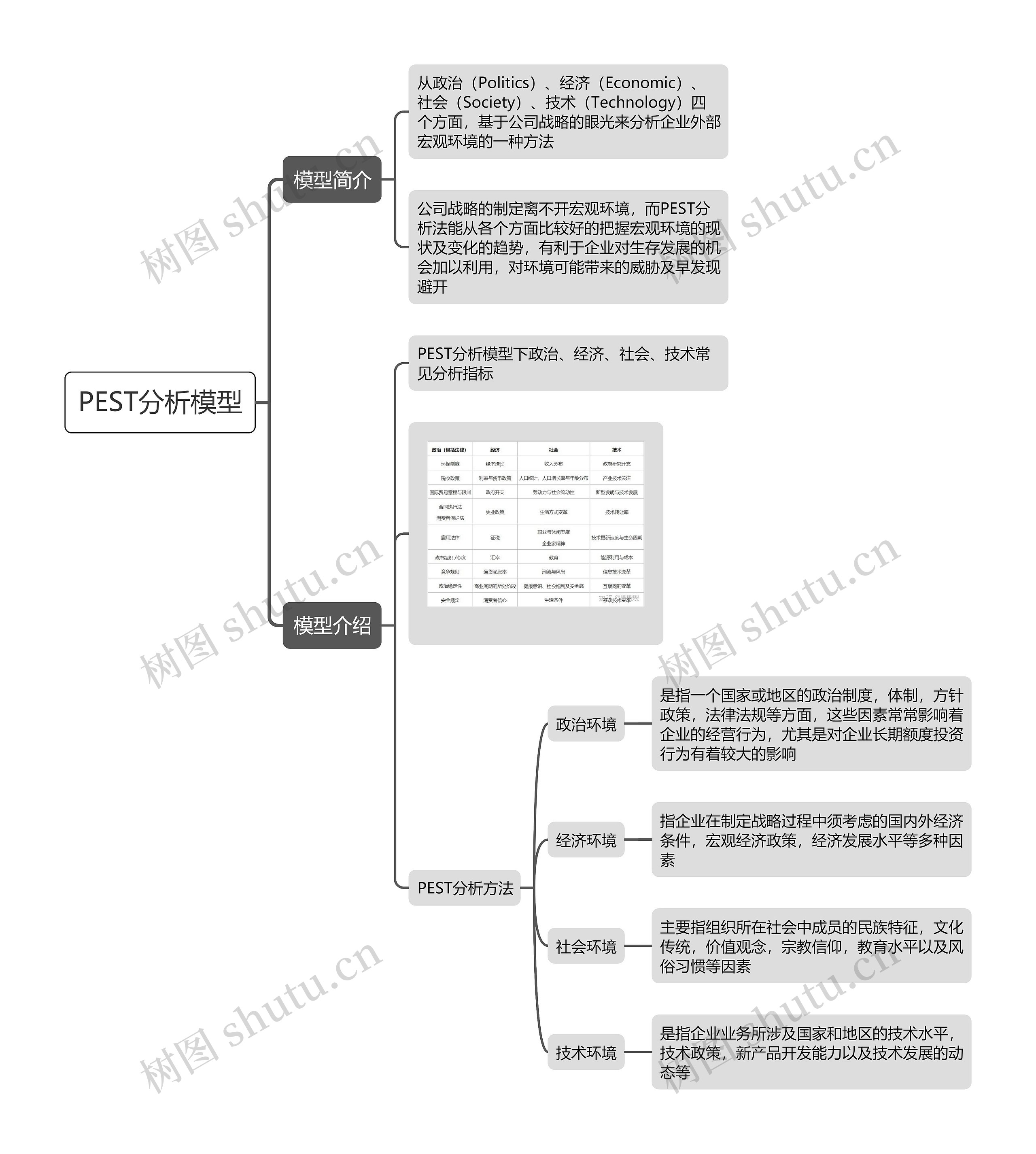 PEST分析模型思维导图高清图 PEST分析模型思维导图