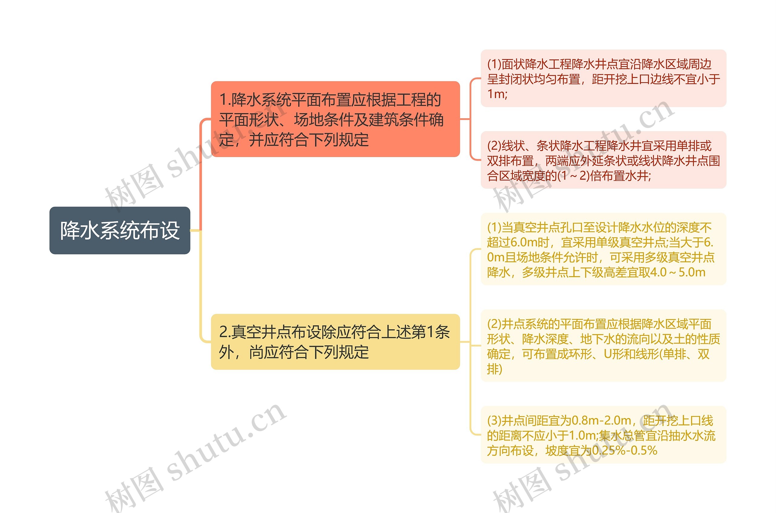 降水系统布设思维导图