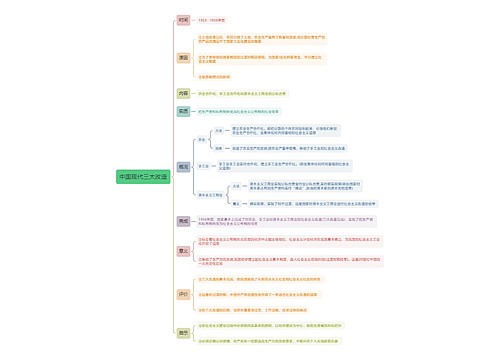 中国现代三大改造思维导图