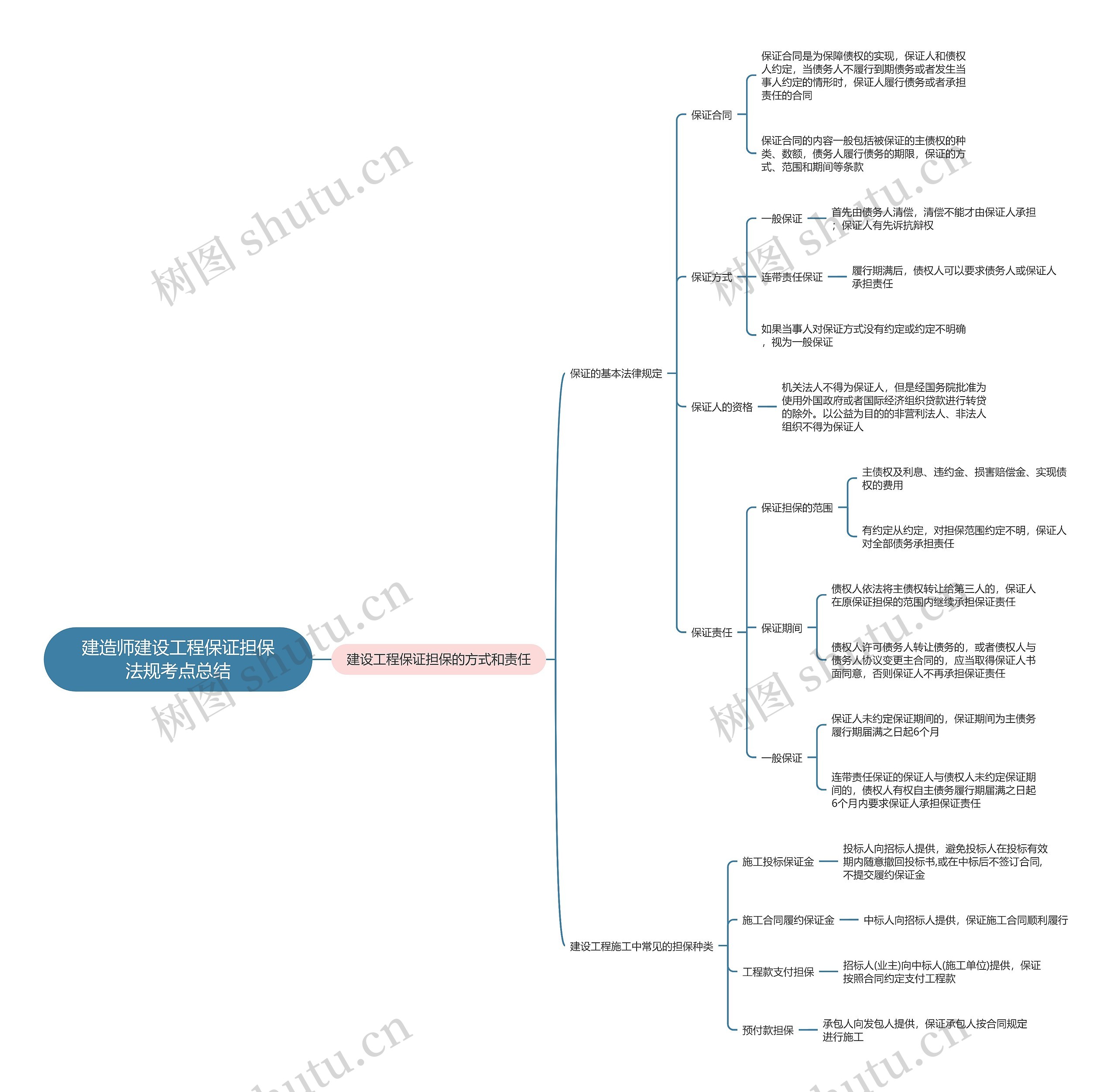 建造师建设工程保证担保法规考点总结思维导图