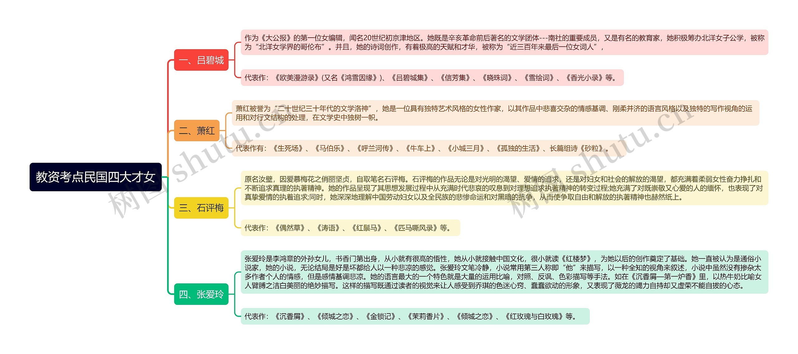 教资考点民国四大才女思维导图