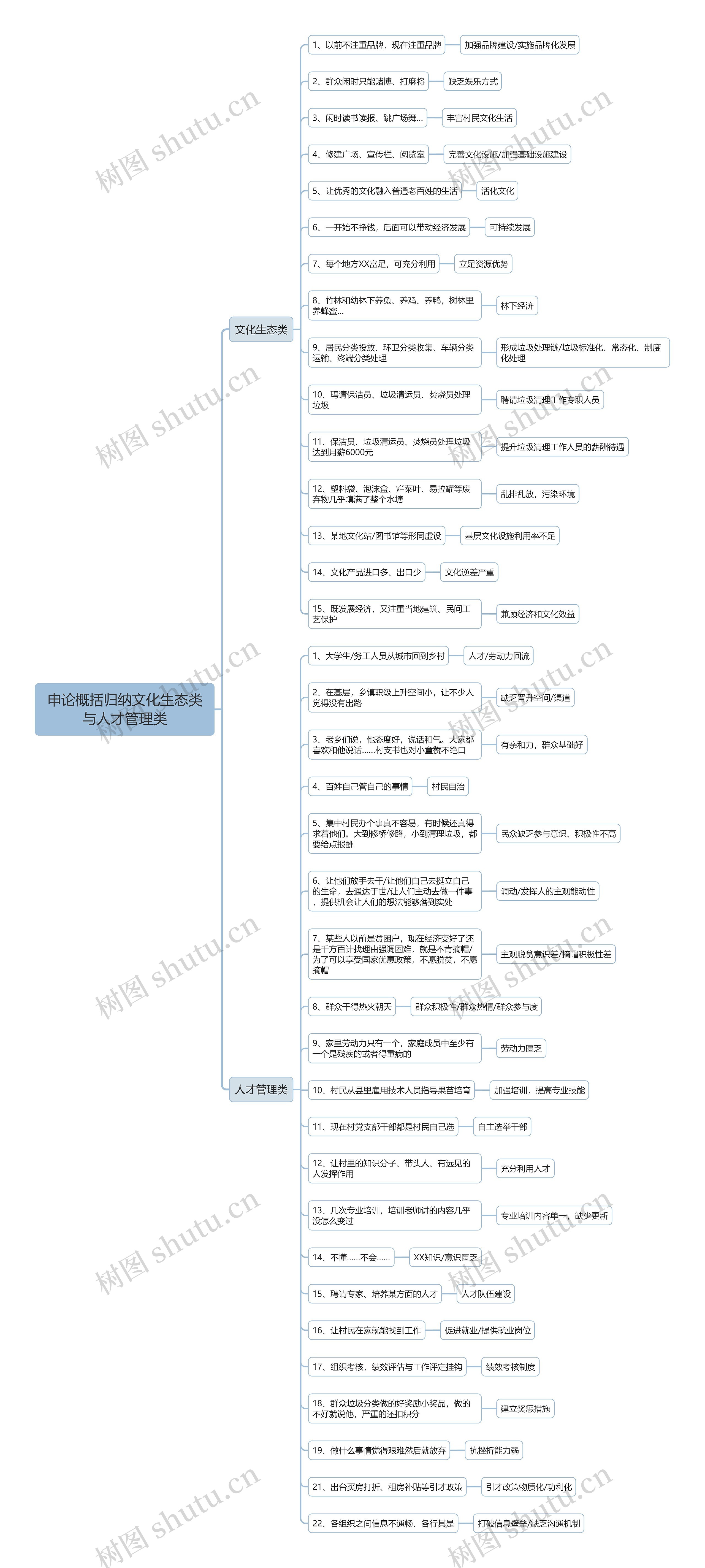 申论概括归纳文化生态类与人才管理类