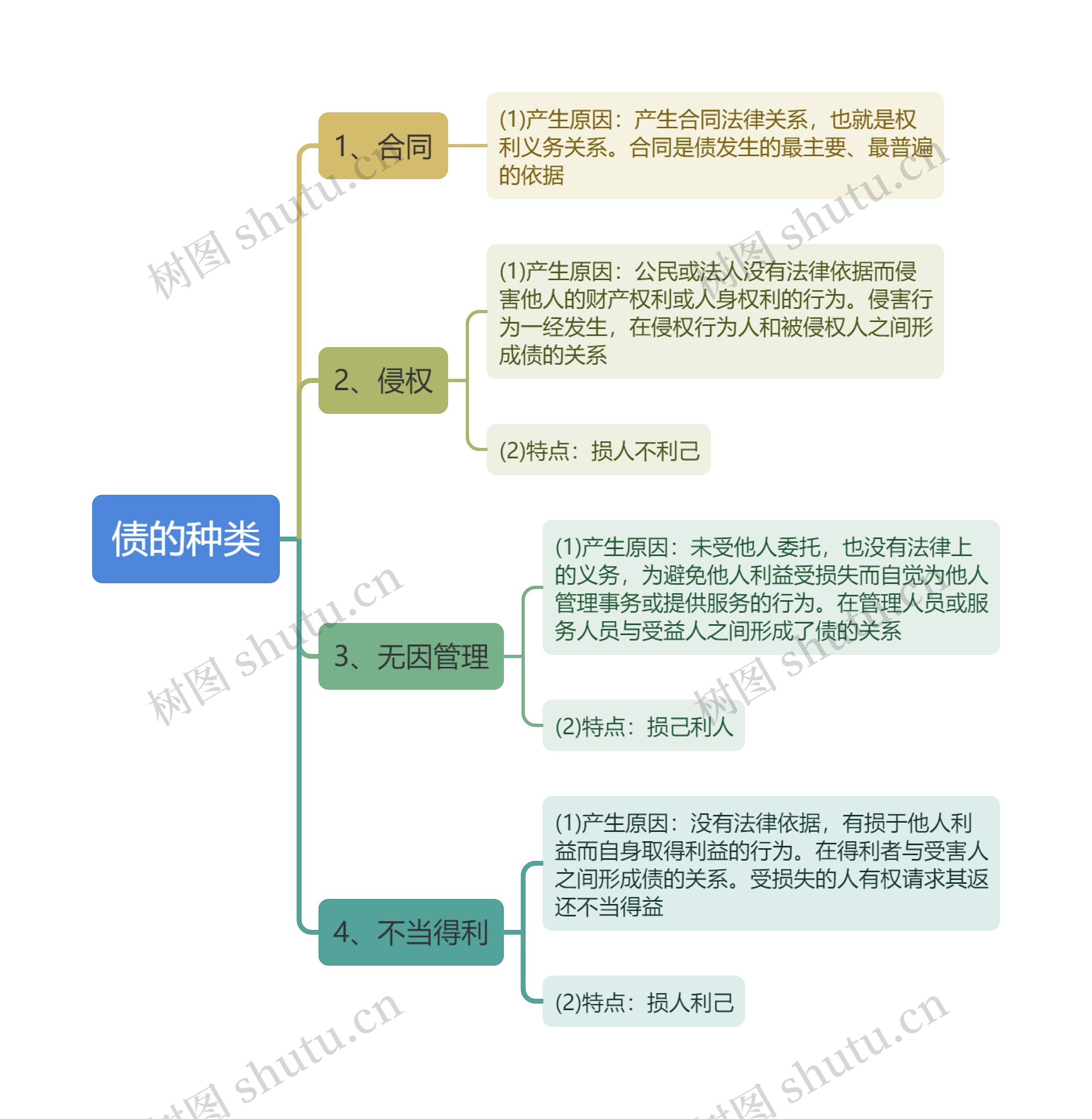 债的种类