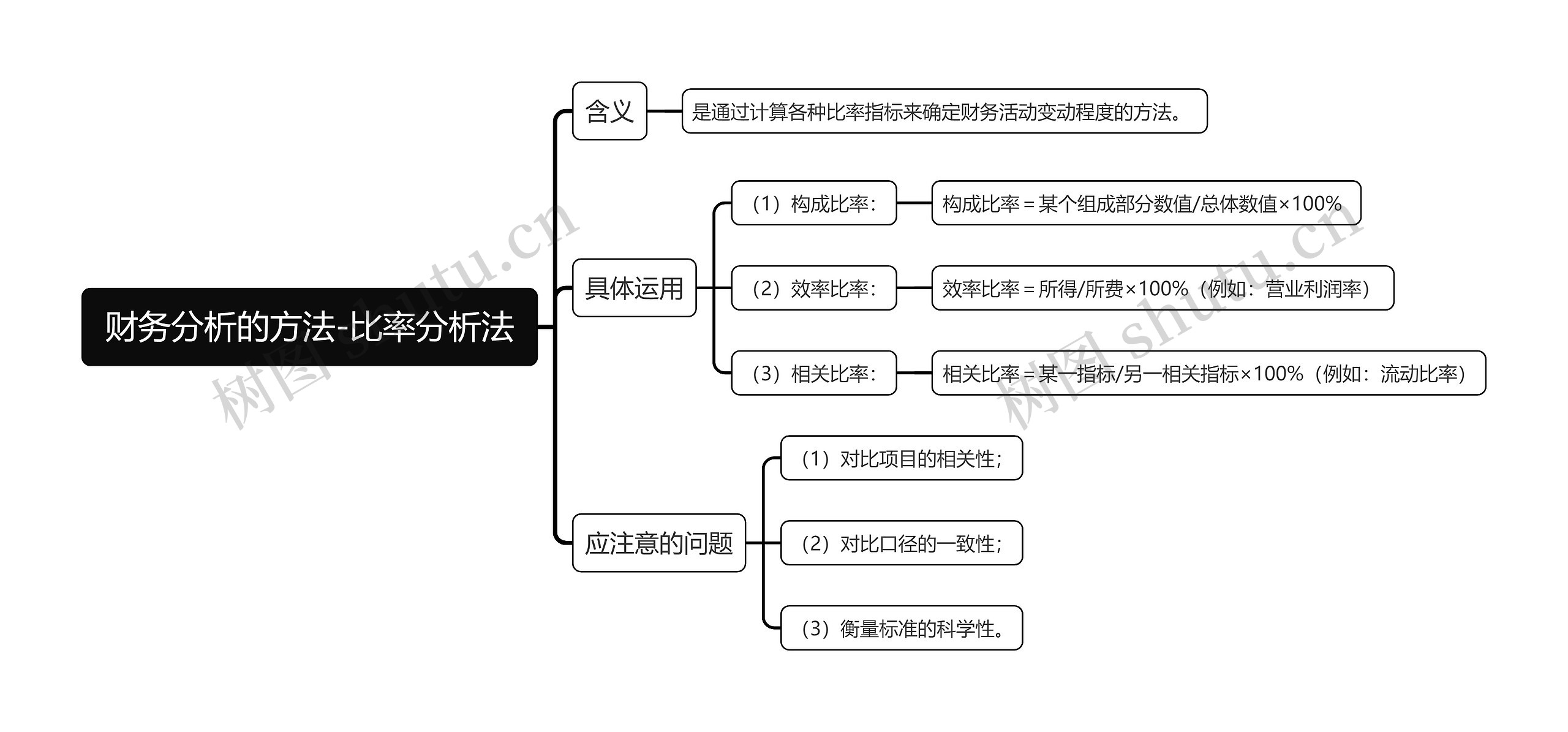 财务分析的方法-比率分析法思维导图