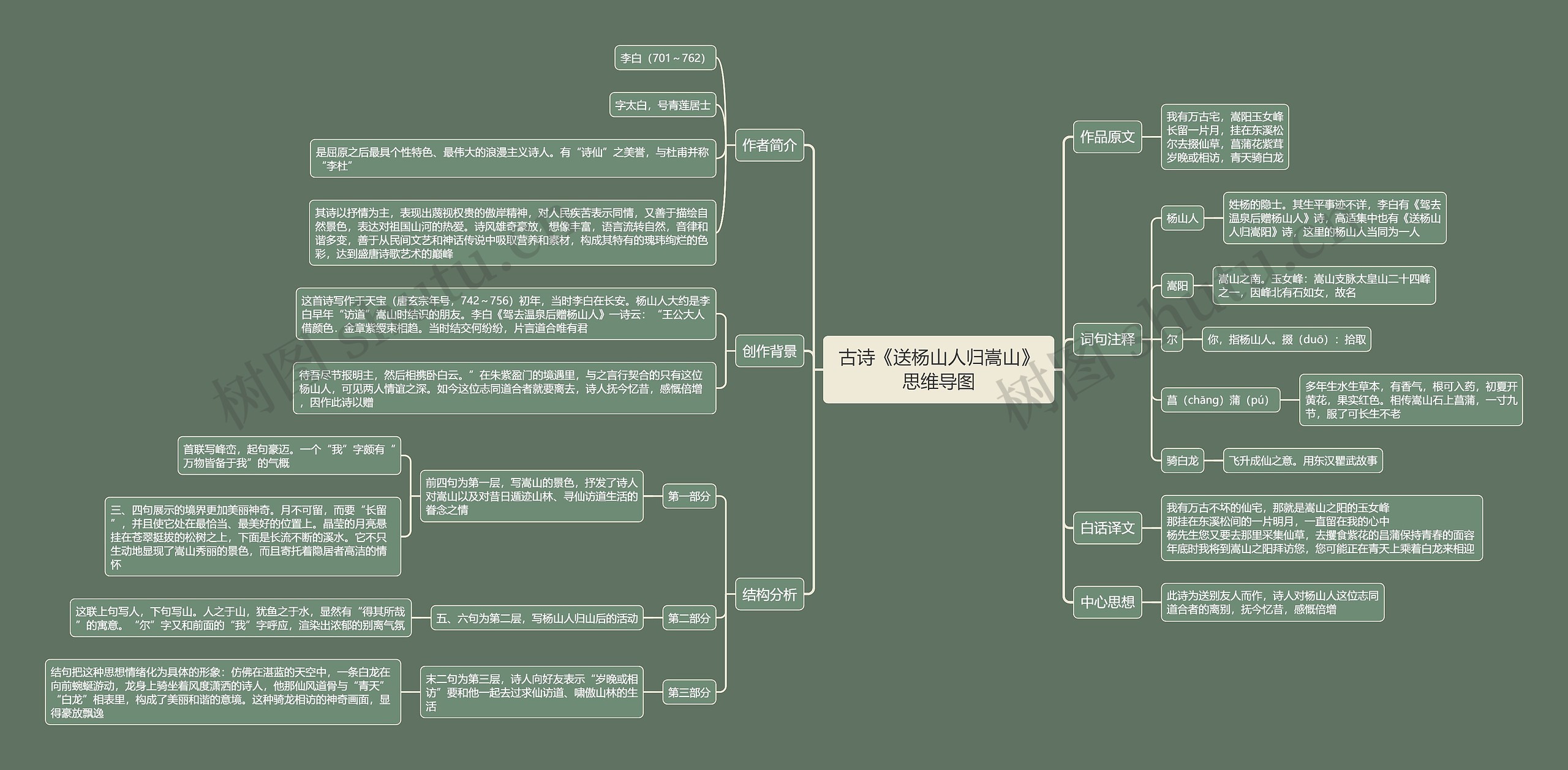 古诗《送杨山人归嵩山》思维导图