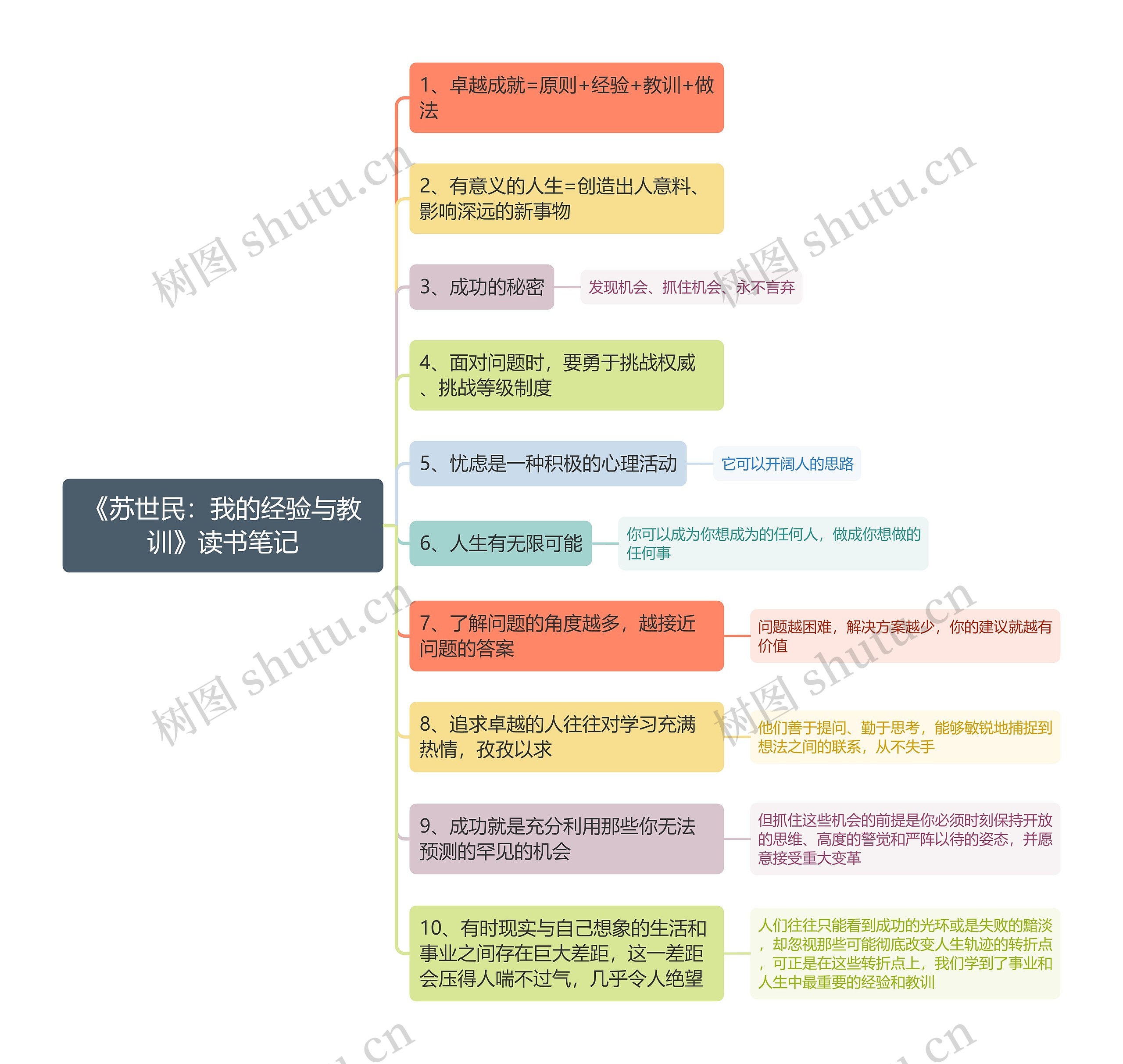 《苏世民：我的经验与教训》读书笔记思维导图