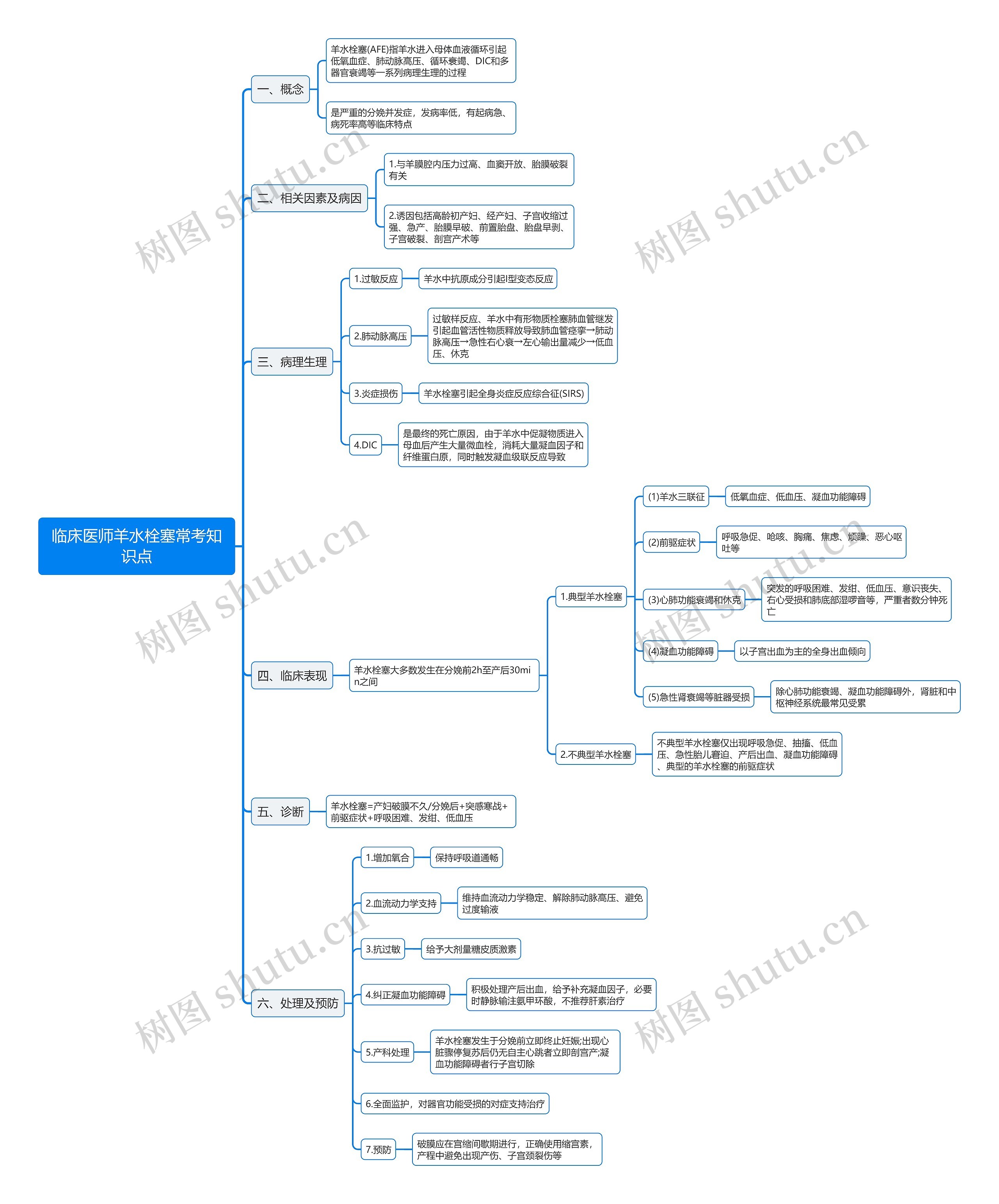 临床医师羊水栓塞常考知识点思维导图