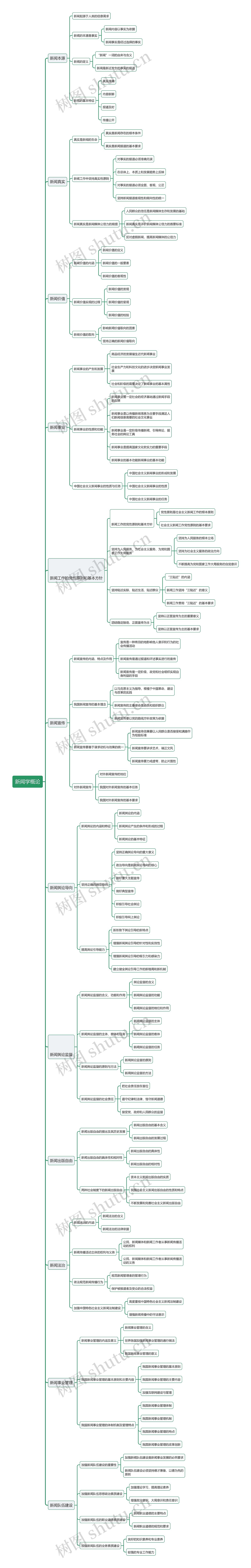 新闻学概论思维导图