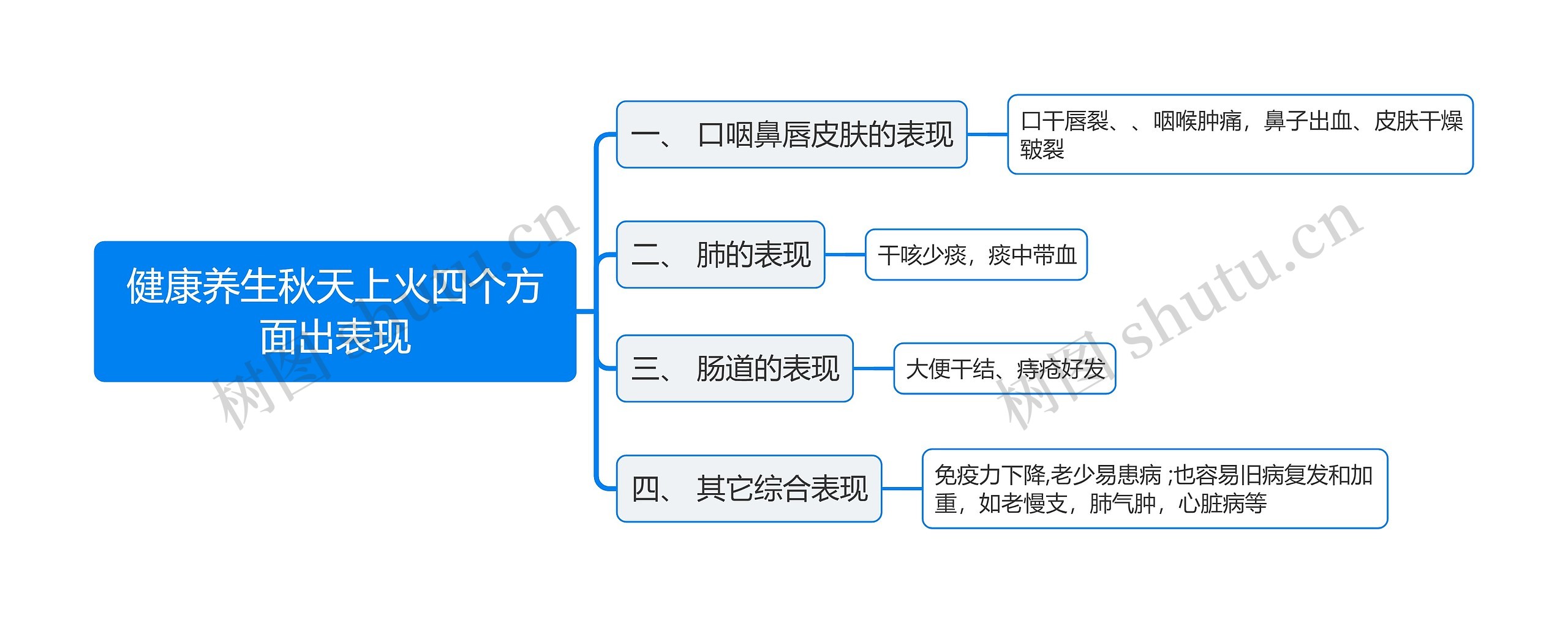 健康养生秋天上火四个方面出表现思维导图高清图 健康养生秋天上火四个方面出表现思维导图