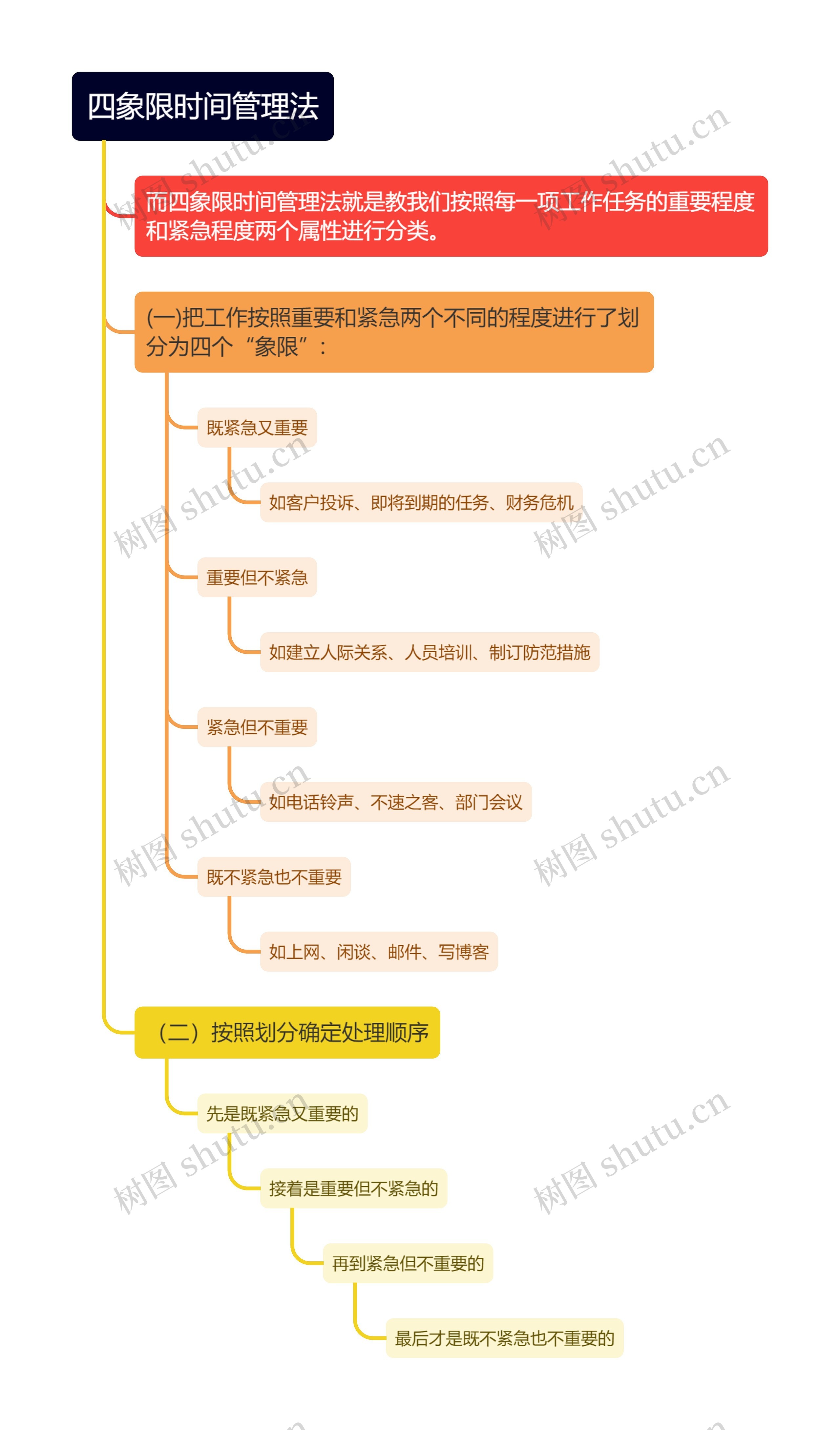 四象限时间管理法思维导图