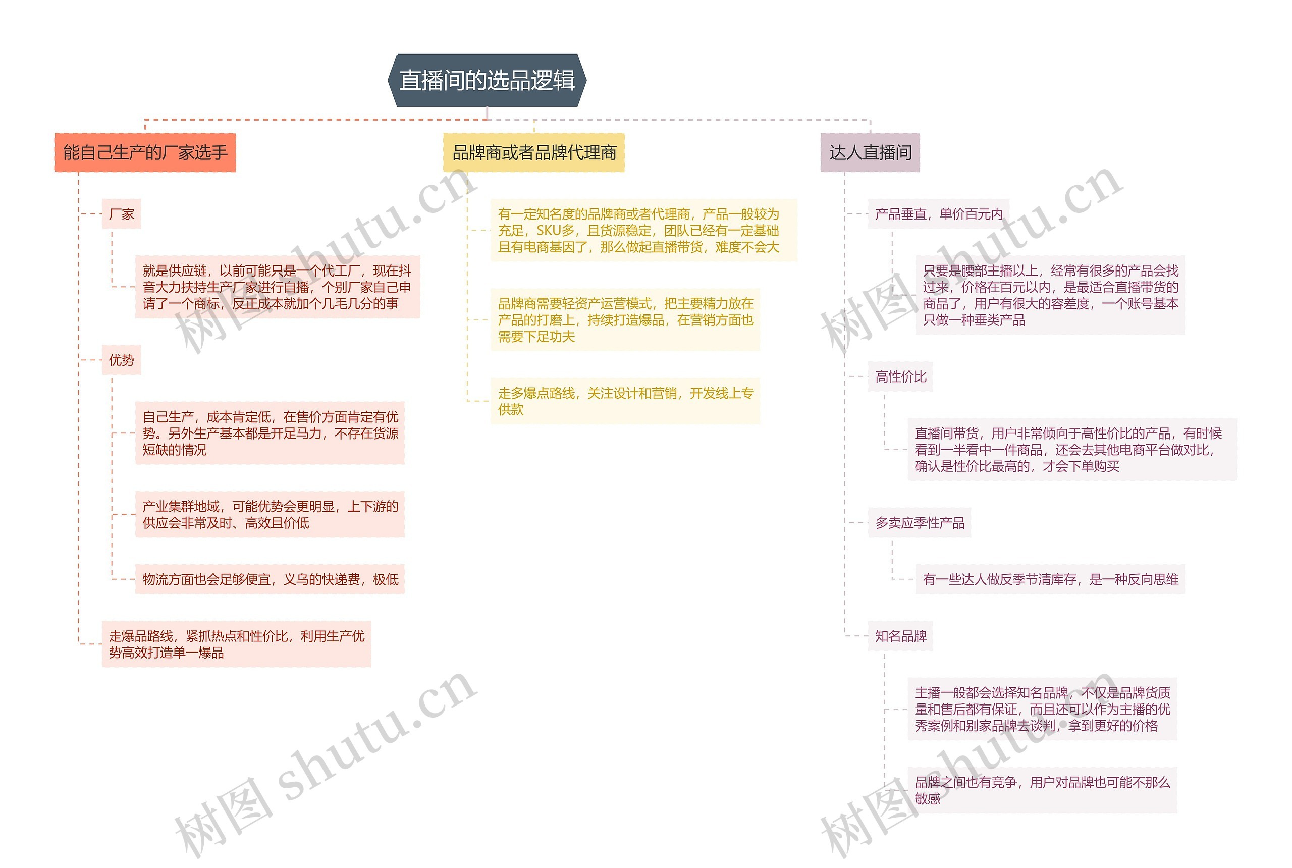 直播间的选品逻辑思维导图